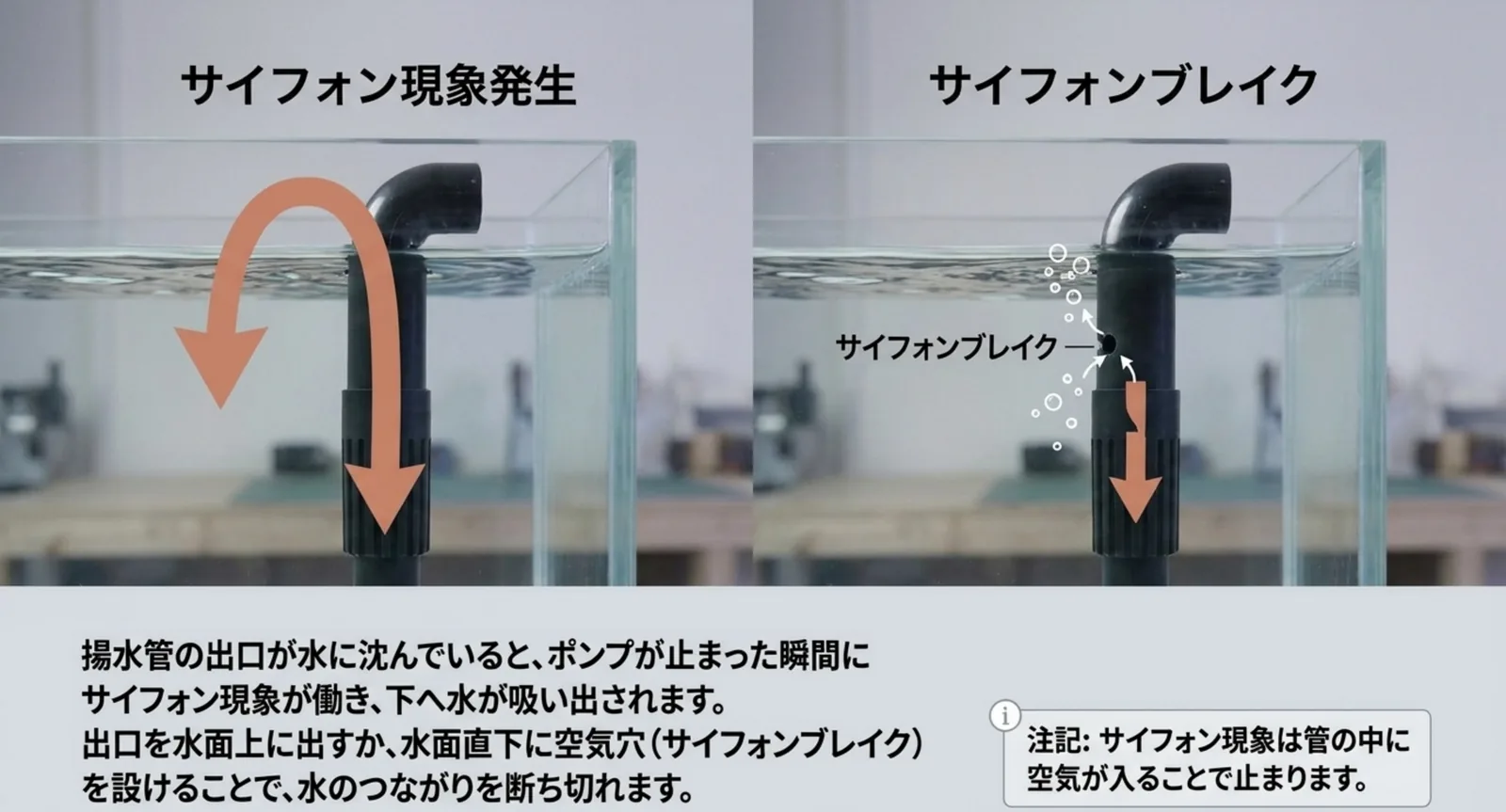 揚水管の出口が水に沈んでサイフォン現象が起きる状態と、水面直下の空気穴で水のつながりが断たれる状態を左右に並べたスライド