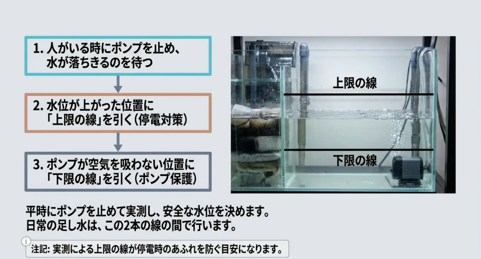 人がいるときにポンプを止めて水位の上がる分を測り、停電対策の上限の線とポンプ保護の下限の線を引くという3手順を示したスライド