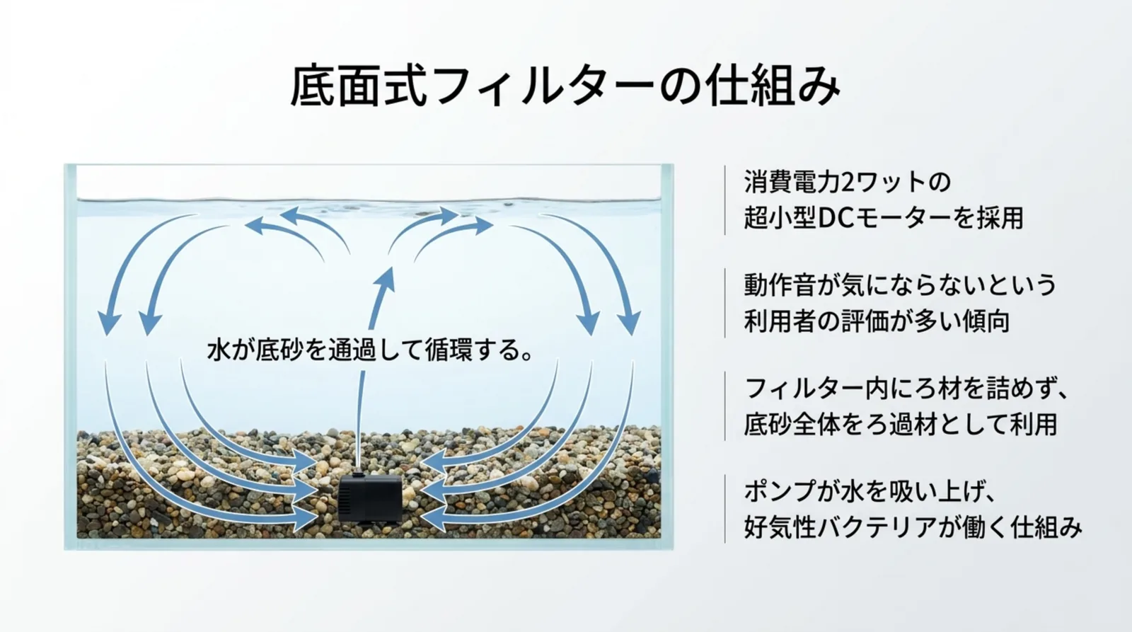 底砂の中央に置いたポンプへ水が底砂を通って集まり、上へ戻って循環する流れを矢印で描き、底砂全体がろ過材になる仕組みを示したスライド