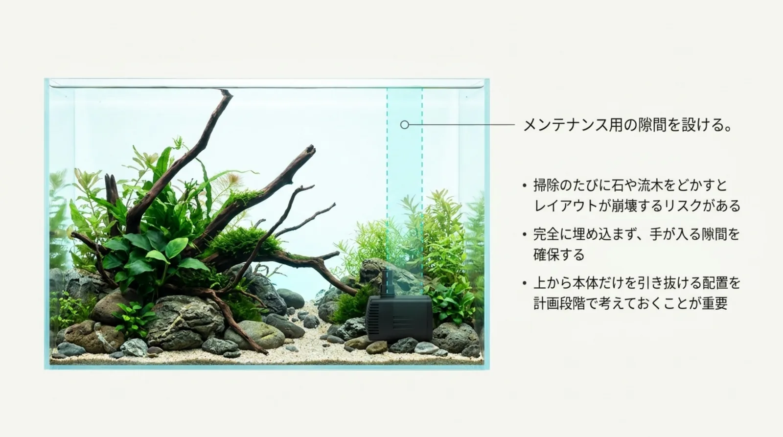 流木と石を組んだ水槽の右側にフィルター本体を引き抜ける縦の隙間を残した図とともに、埋め込みすぎない配置の考え方を示したスライド