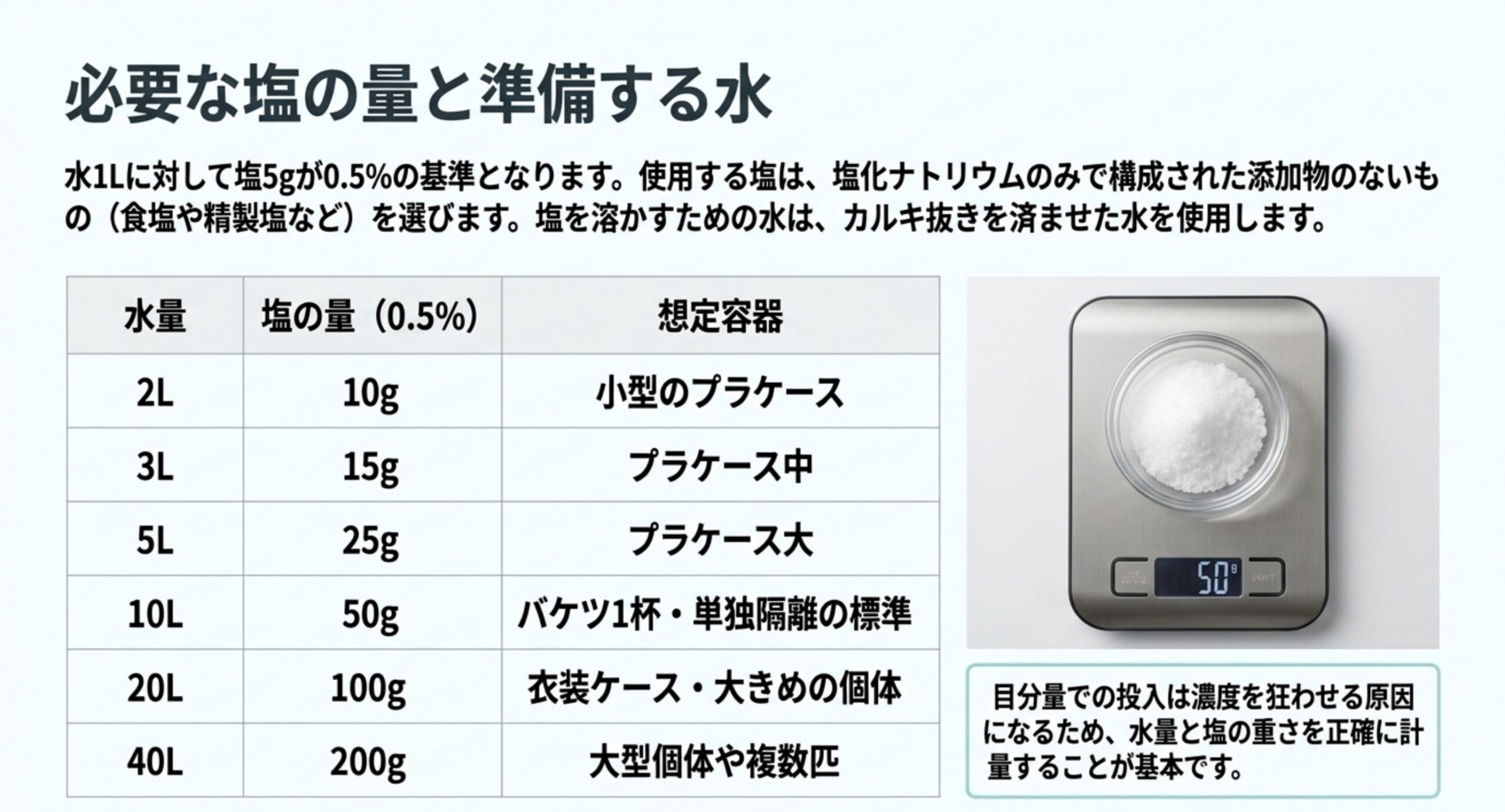 水量2リットルから40リットルまでの各段階で0.5%にするために必要な塩の重さを並べた早見表のスライド