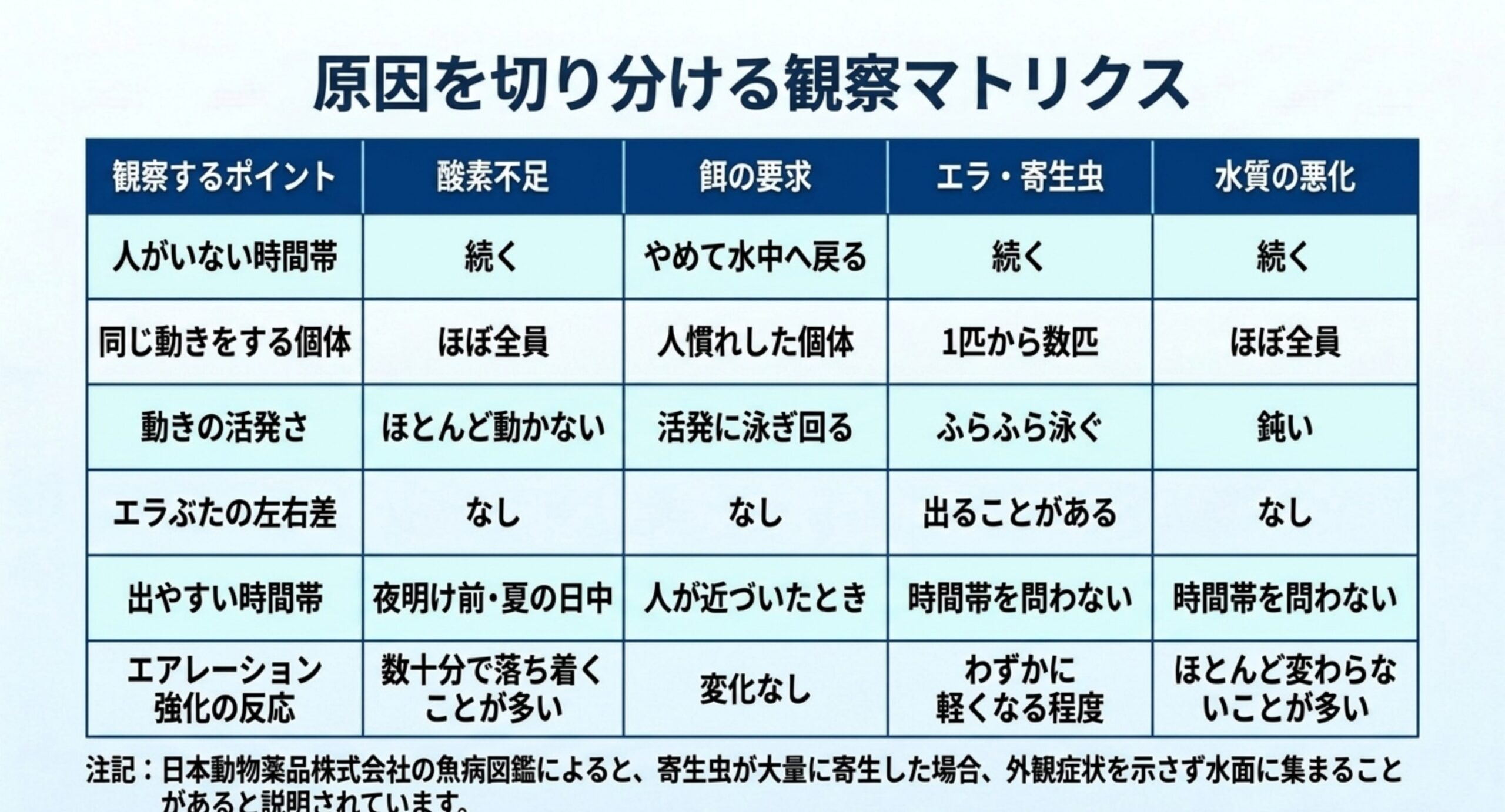 人がいない時間帯・同じ動きをする個体数・動きの活発さなど6つの観察点で4つの原因を比べた表のスライド