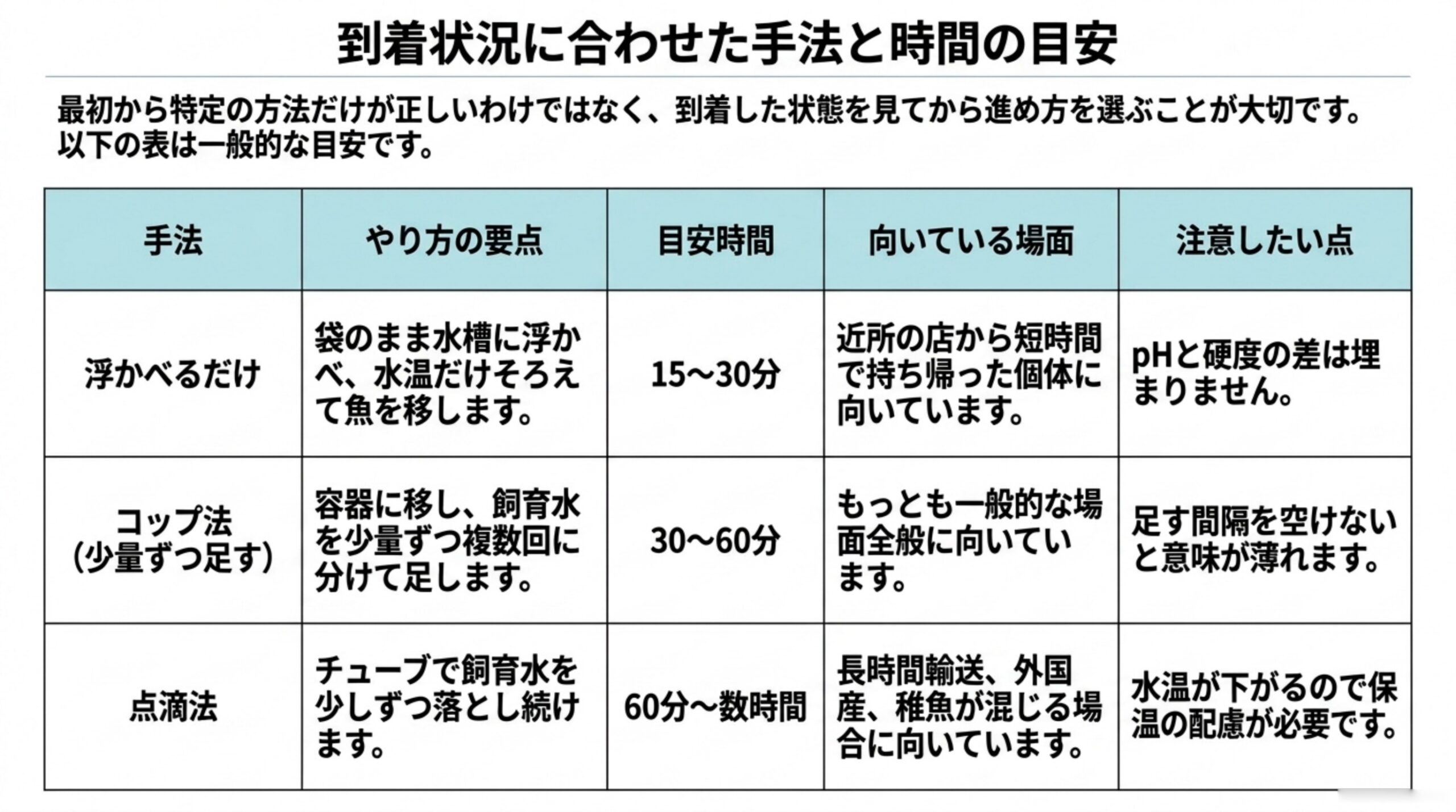 浮かべるだけ・コップ法・点滴法の3つの手法について、やり方の要点と目安時間、向いている場面、注意したい点を比較した表のスライド