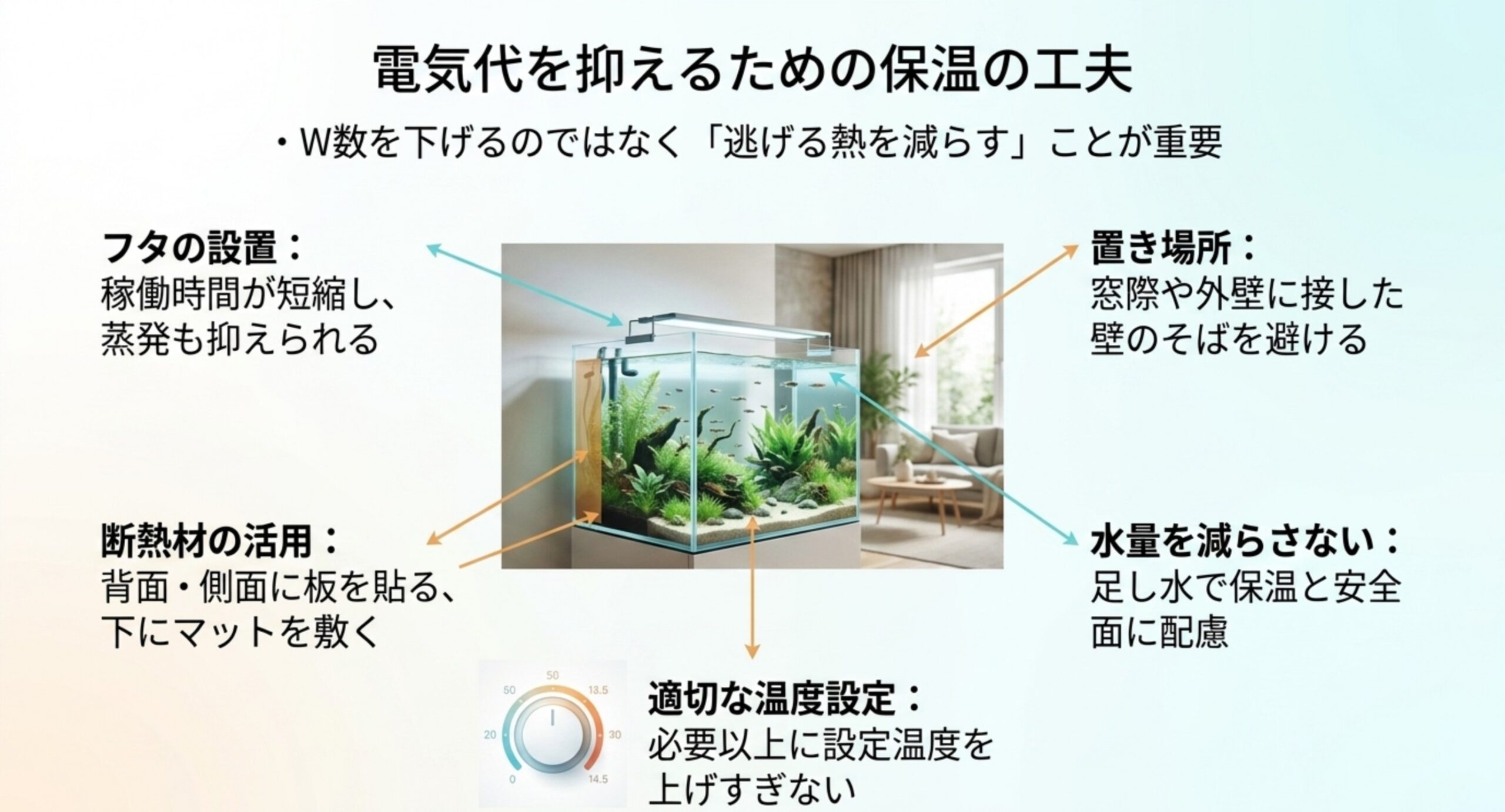 水槽の写真を中心に、フタの設置・置き場所・断熱材の活用・水量の維持・温度設定という5つの保温の工夫を矢印で示したスライド