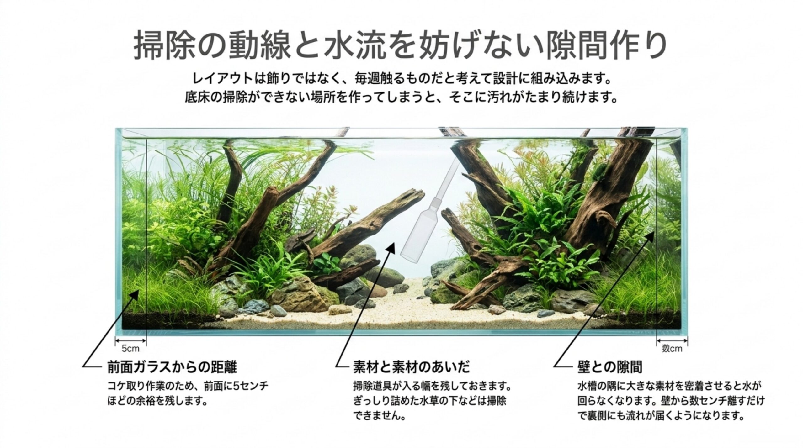 前面ガラスから5センチの余裕、素材と素材のあいだに掃除道具が入る幅、壁との数センチの隙間という3つの間隔を水槽の図で示したスライド