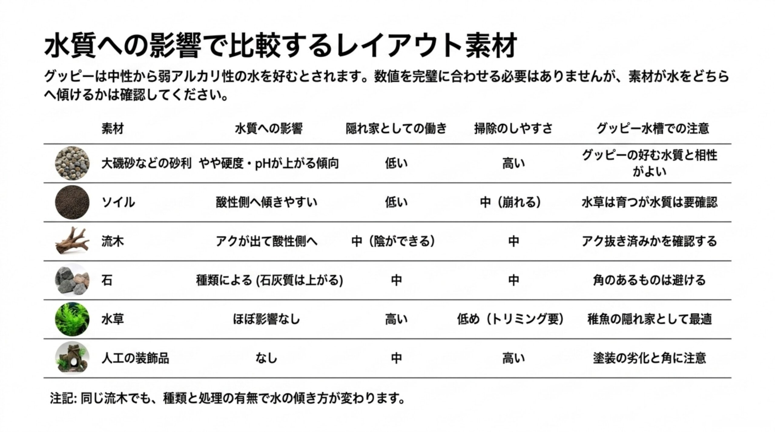 大磯砂などの砂利、ソイル、流木、石、水草、人工の装飾品について、水質への影響と隠れ家としての働き、掃除のしやすさ、グッピー水槽での注意点を比較した表のスライド