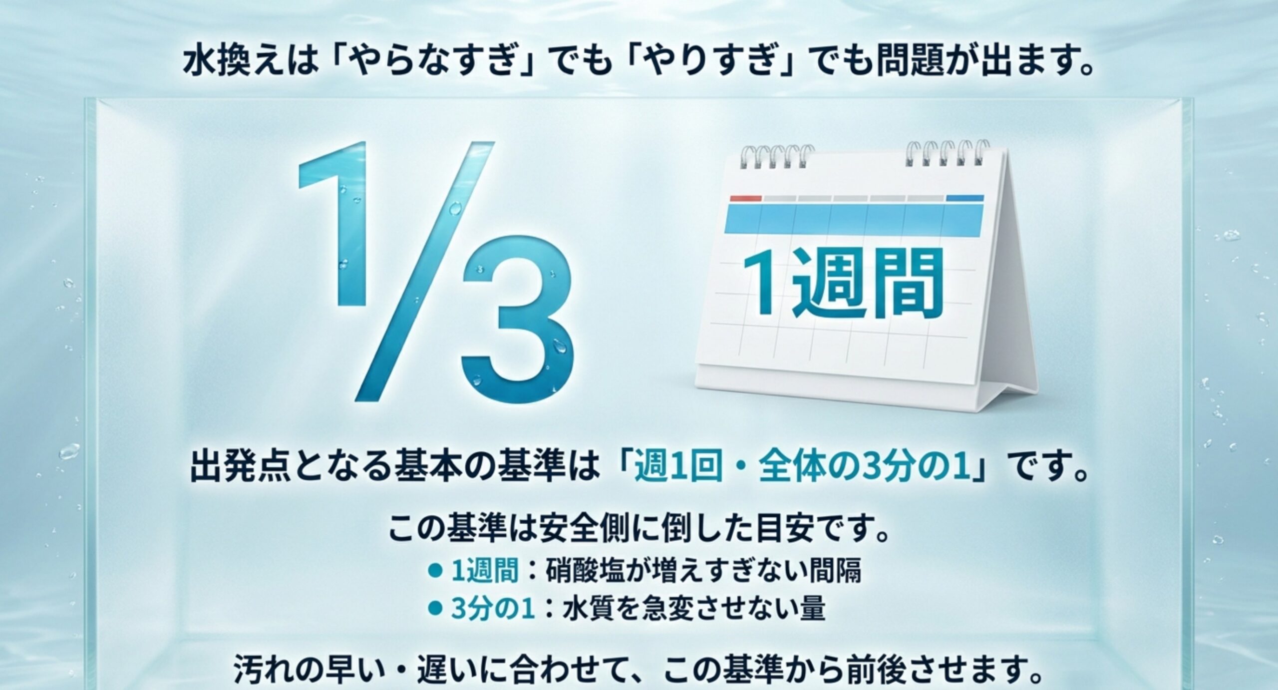 週1回・3分の1という水換えの基準を大きな数字とカレンダーで示し、1週間は硝酸塩が増えすぎない間隔、3分の1は水質を急変させない量という根拠を添えたスライド