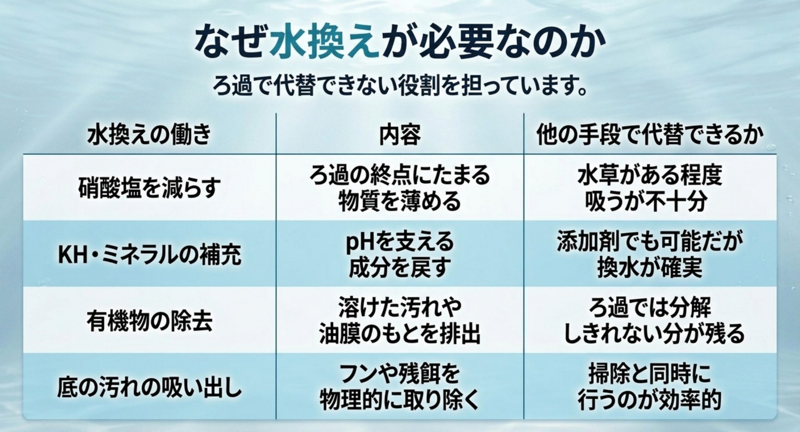 硝酸塩を減らす・KHとミネラルの補充・有機物の除去・底の汚れの吸い出しという4つの働きを、内容と他の手段で代替できるかで比較した表のスライド