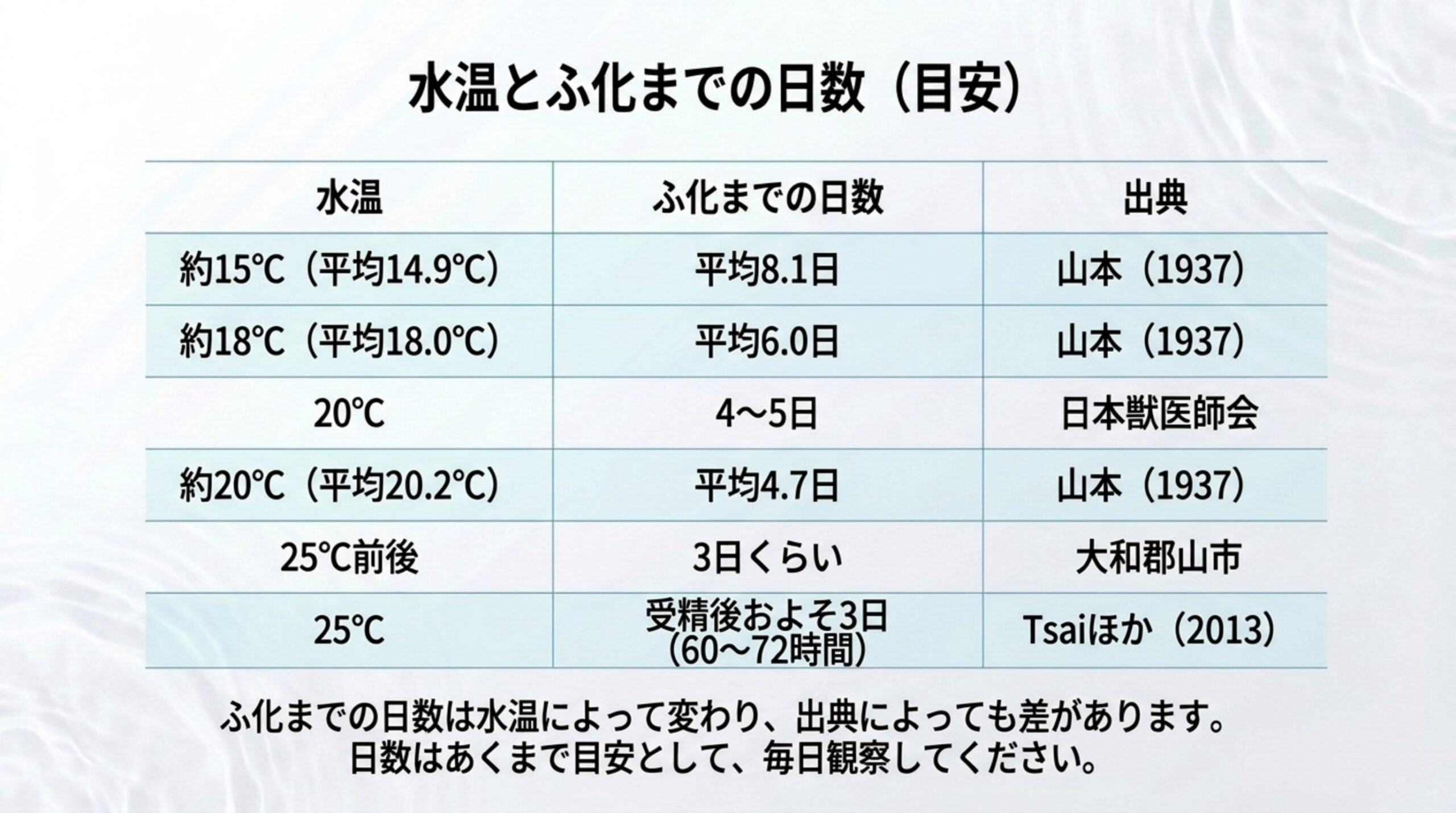 約15℃で平均8.1日、約18℃で平均6.0日、約20℃で平均4.7日（山本1937）、20℃で4〜5日（日本獣医師会）、25℃前後で3日くらい（大和郡山市）、25℃で受精後およそ3日（Tsaiほか2013）を出典つきで並べた表のスライド