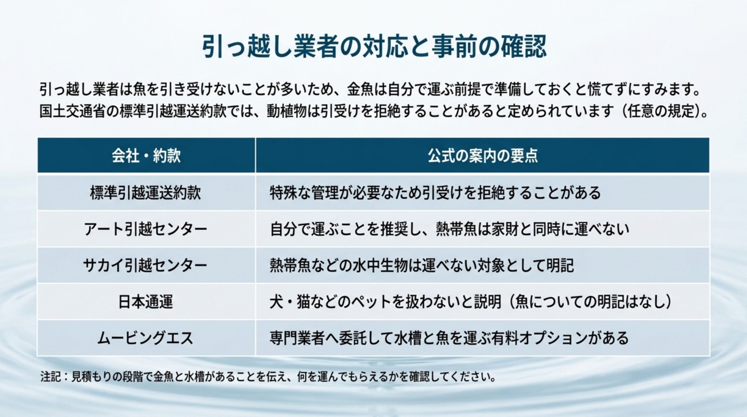標準引越運送約款、アート引越センター、サカイ引越センター、日本通運、ムービングエスについて、魚や水槽の扱いに関する公式の案内の要点を並べた表のスライド