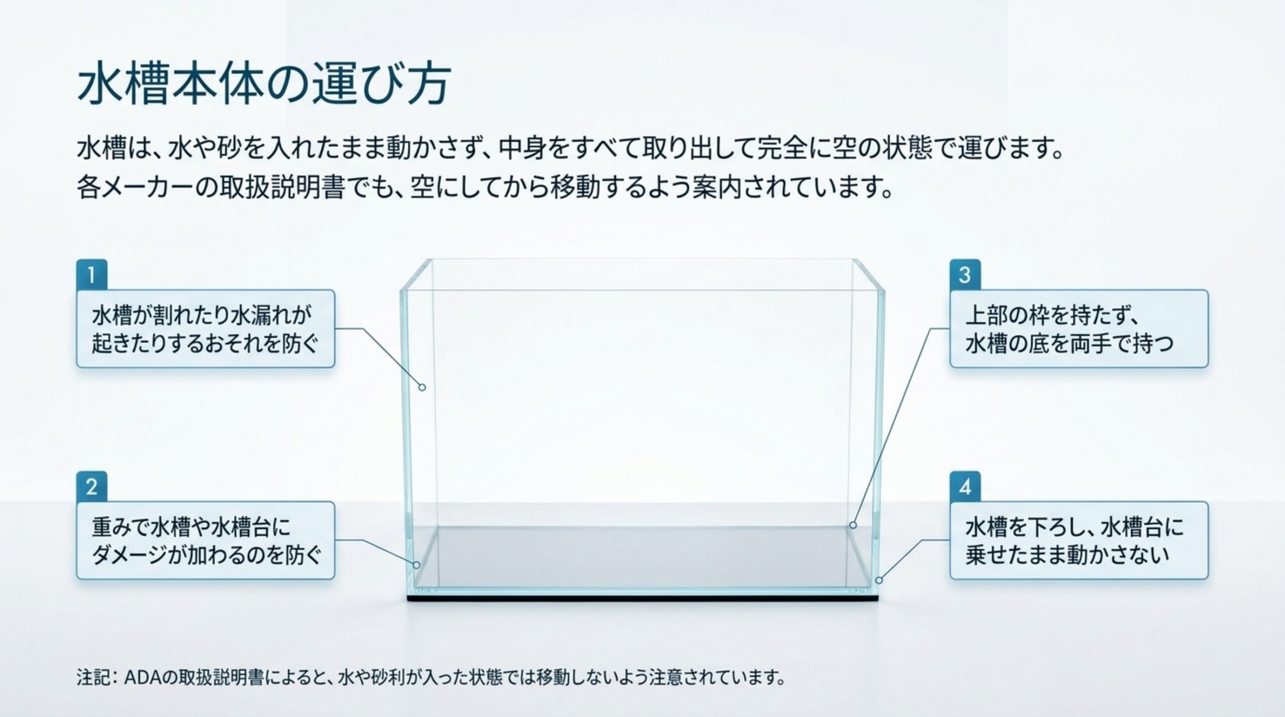 水槽は水や砂を入れたまま動かさず空にして運び、上部の枠を持たず底を両手で持ち、水槽台に乗せたまま動かさないことを示した図のスライド
