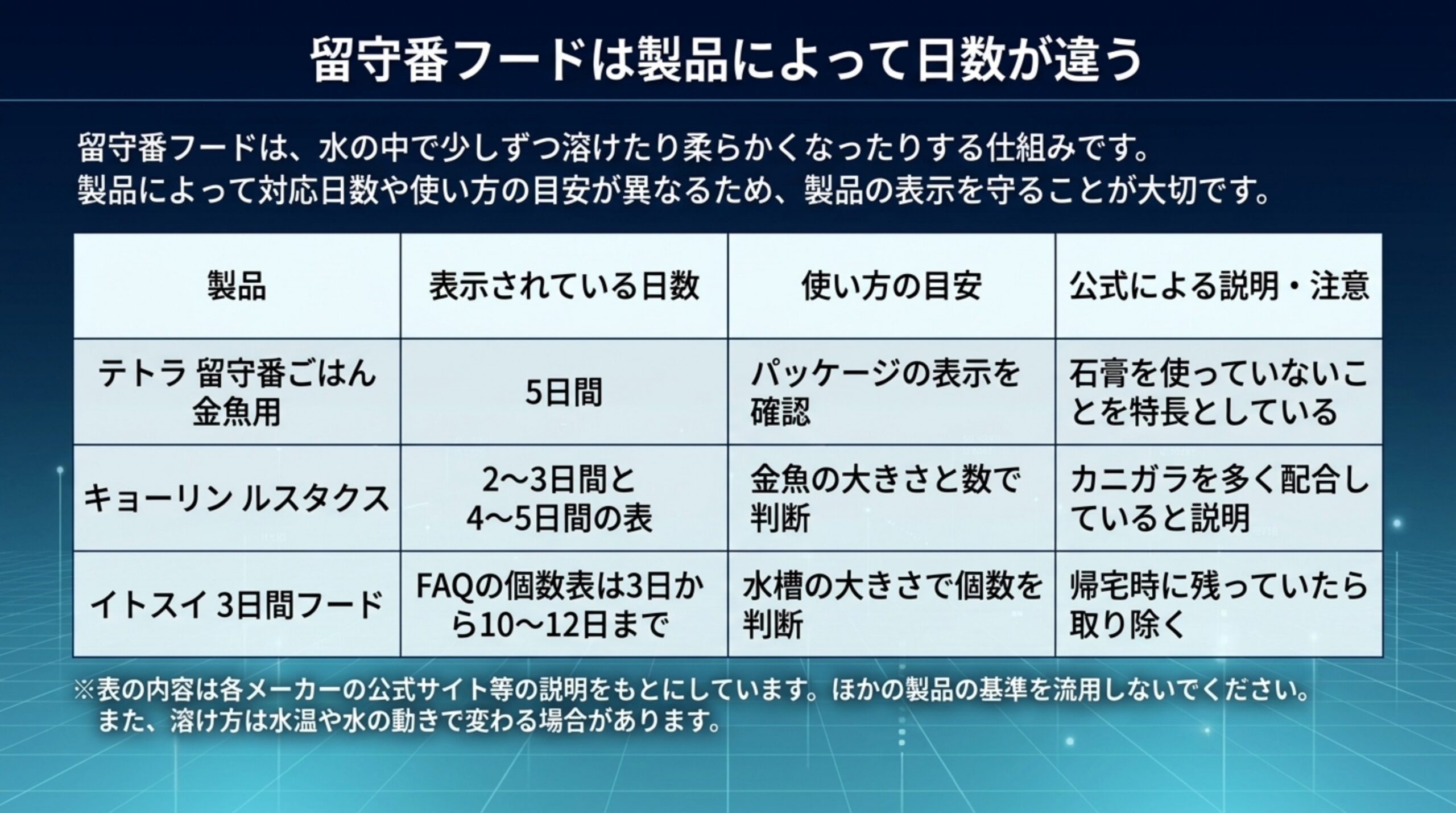 テトラ・キョーリン・イトスイの留守番フードについて、表示されている日数と使い方の目安、メーカーの説明を比べた表のスライド