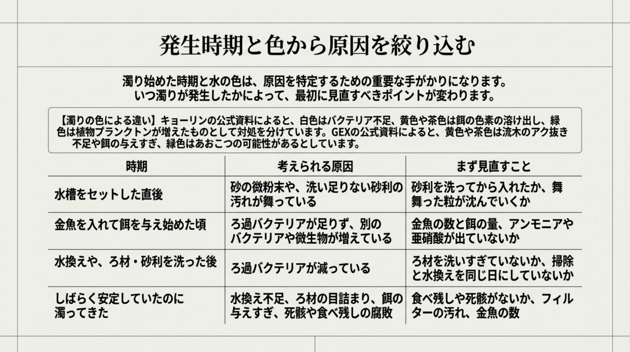水槽をセットした直後、金魚を入れて餌を与え始めた頃、水換えやろ材を洗った後、しばらく安定していたのに濁ってきたときの4つの時期ごとに、考えられる原因とまず見直すことを並べた表のスライド