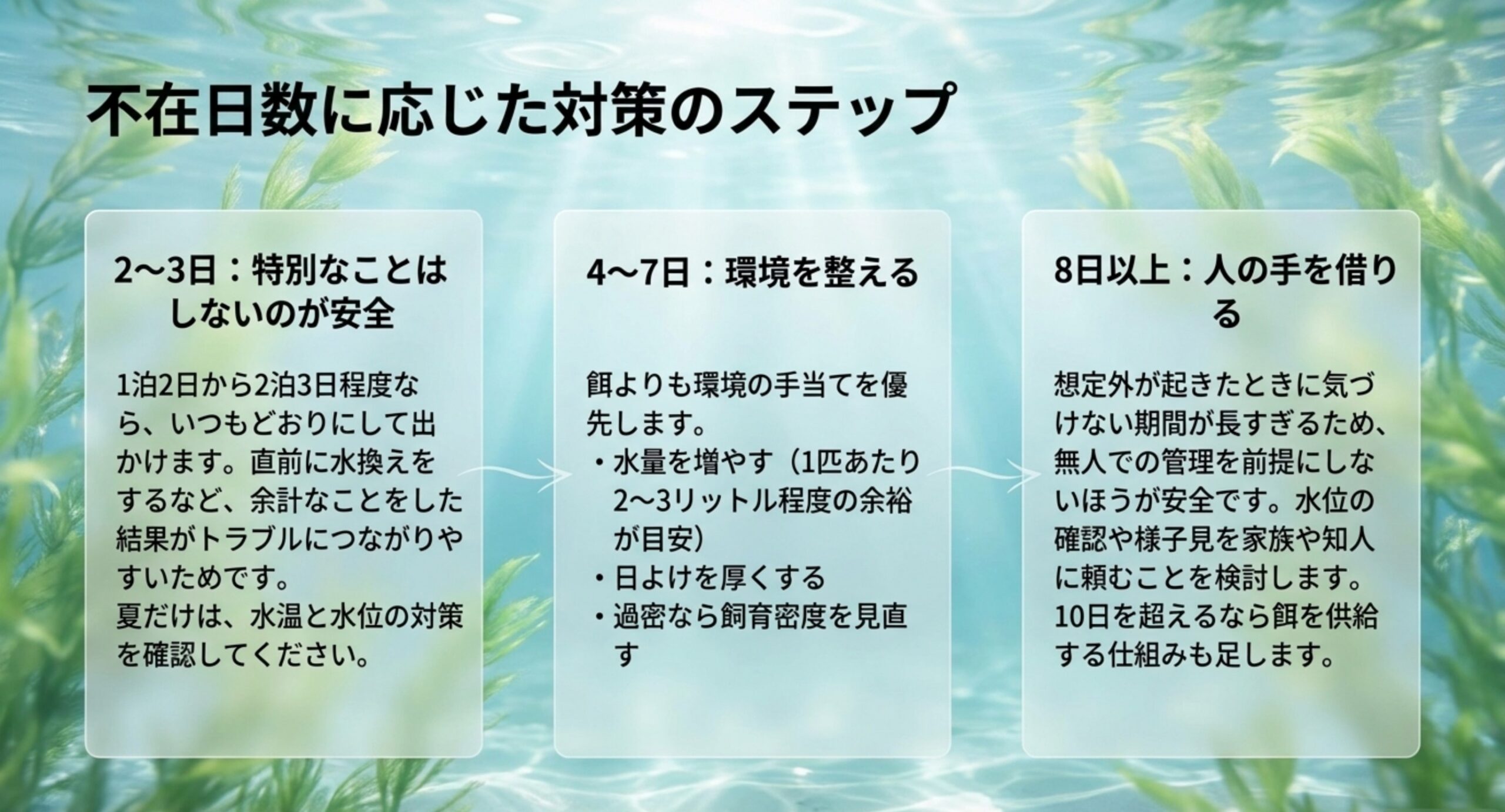 2から3日、4から7日、8日以上という不在日数ごとに、やることを三段階で並べた図解のスライド