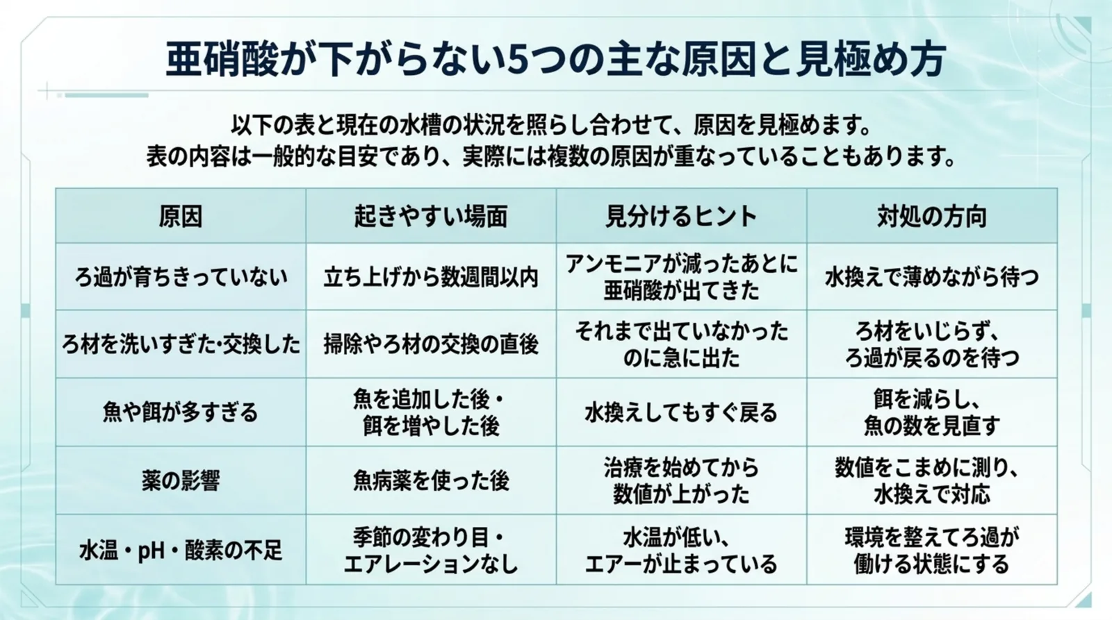 ろ過の未確立、ろ材の洗いすぎ、魚や餌の多さ、薬の影響、水温・pH・酸素の不足という5つの原因と見分けるヒントの表
