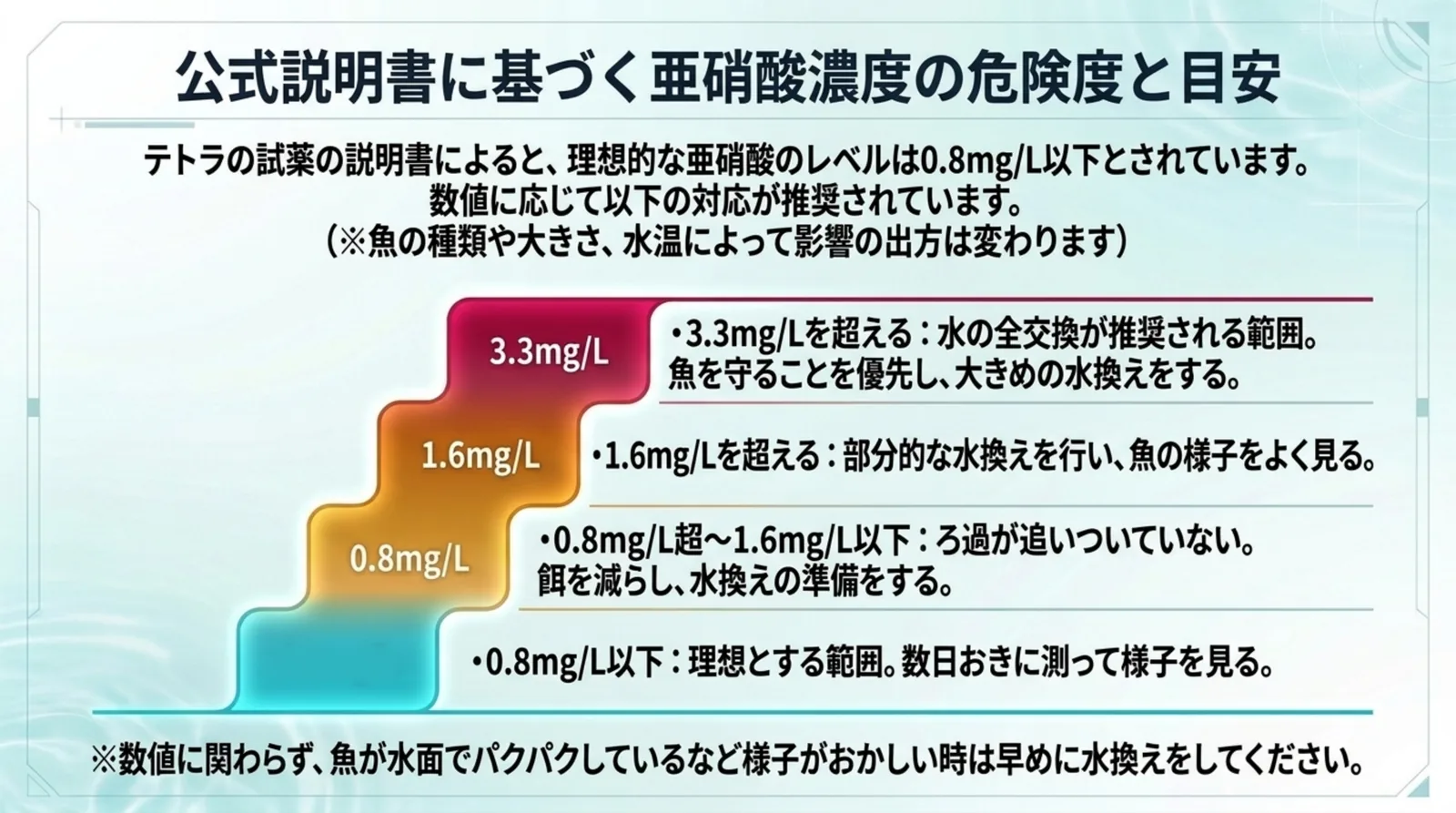 テトラの試薬の説明書にもとづく亜硝酸0.8mg/L、1.6mg/L、3.3mg/Lの目安と、それぞれの対応をまとめた図解