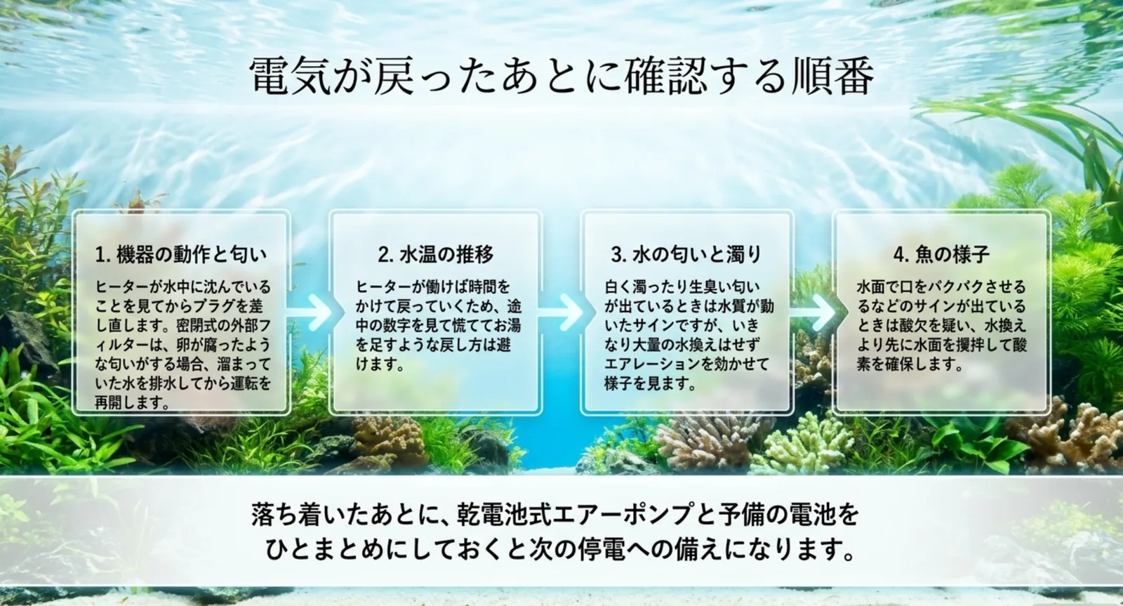 機器の動作と匂い・水温の推移・水の匂いと濁り・魚の様子という4つの確認を、復旧後に見る順番で左から並べたスライド