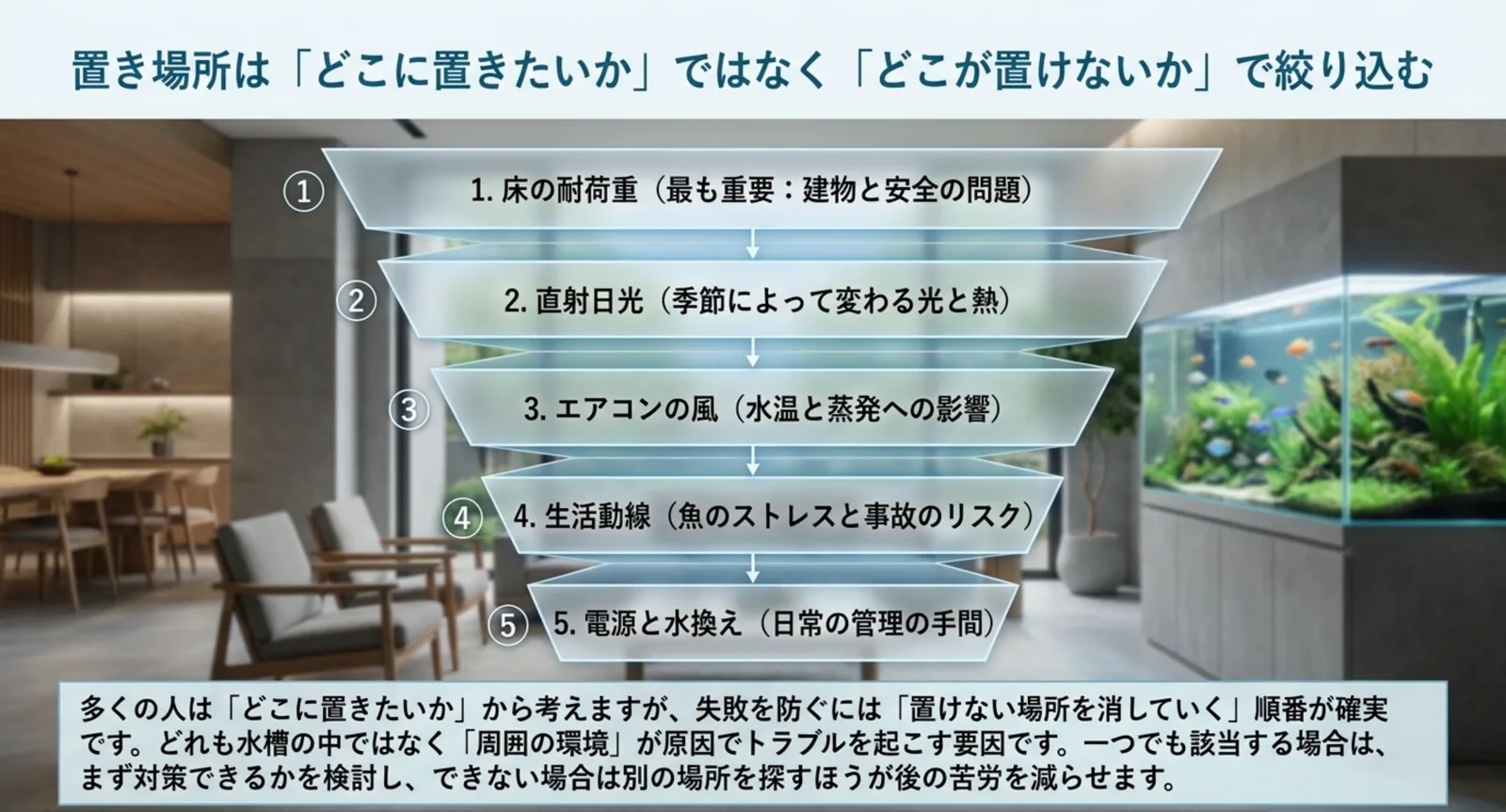 床の耐荷重、直射日光、エアコンの風、生活動線、電源と水換えの5段階で置き場所を絞り込む流れを示した図