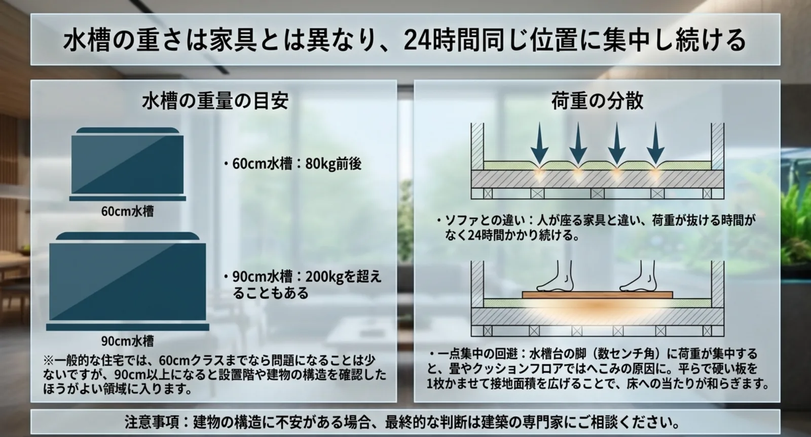 60cm水槽80kg前後と90cm水槽200kg超という重量の目安と、水槽台の脚に荷重が集中する様子を示した断面図