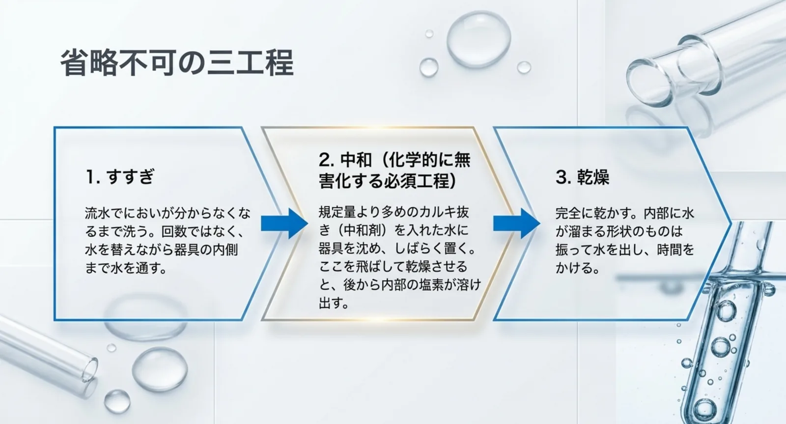 すすぎ、中和、乾燥の三工程を矢印でつないで、それぞれの内容を説明した図解のスライド