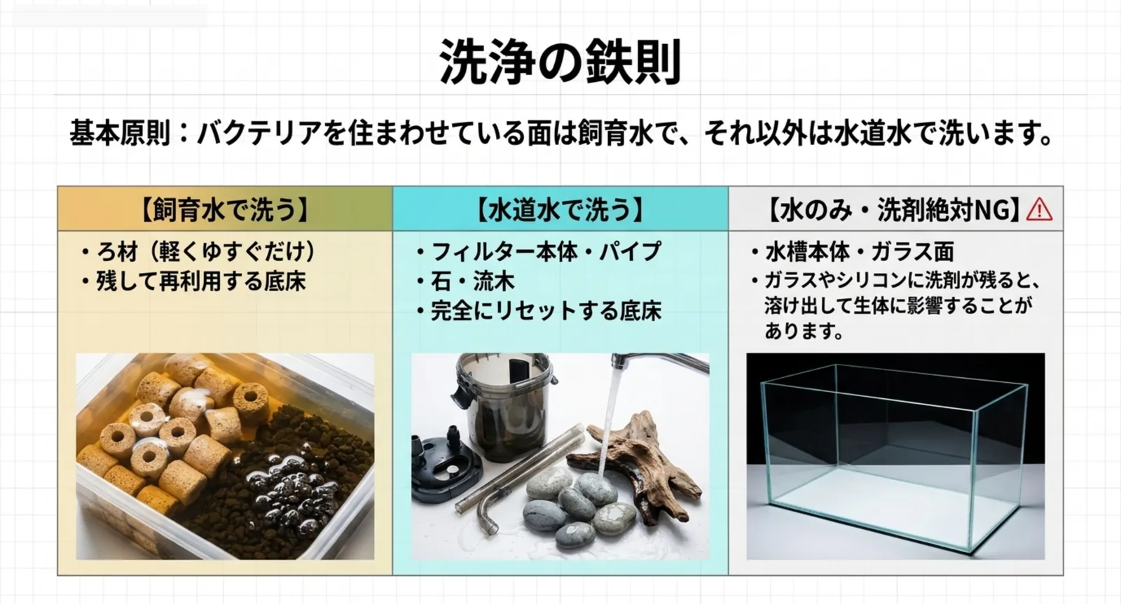 ろ材と残す底床は飼育水、フィルター本体や石は水道水、水槽本体は水だけで洗うという三分類を並べたスライド