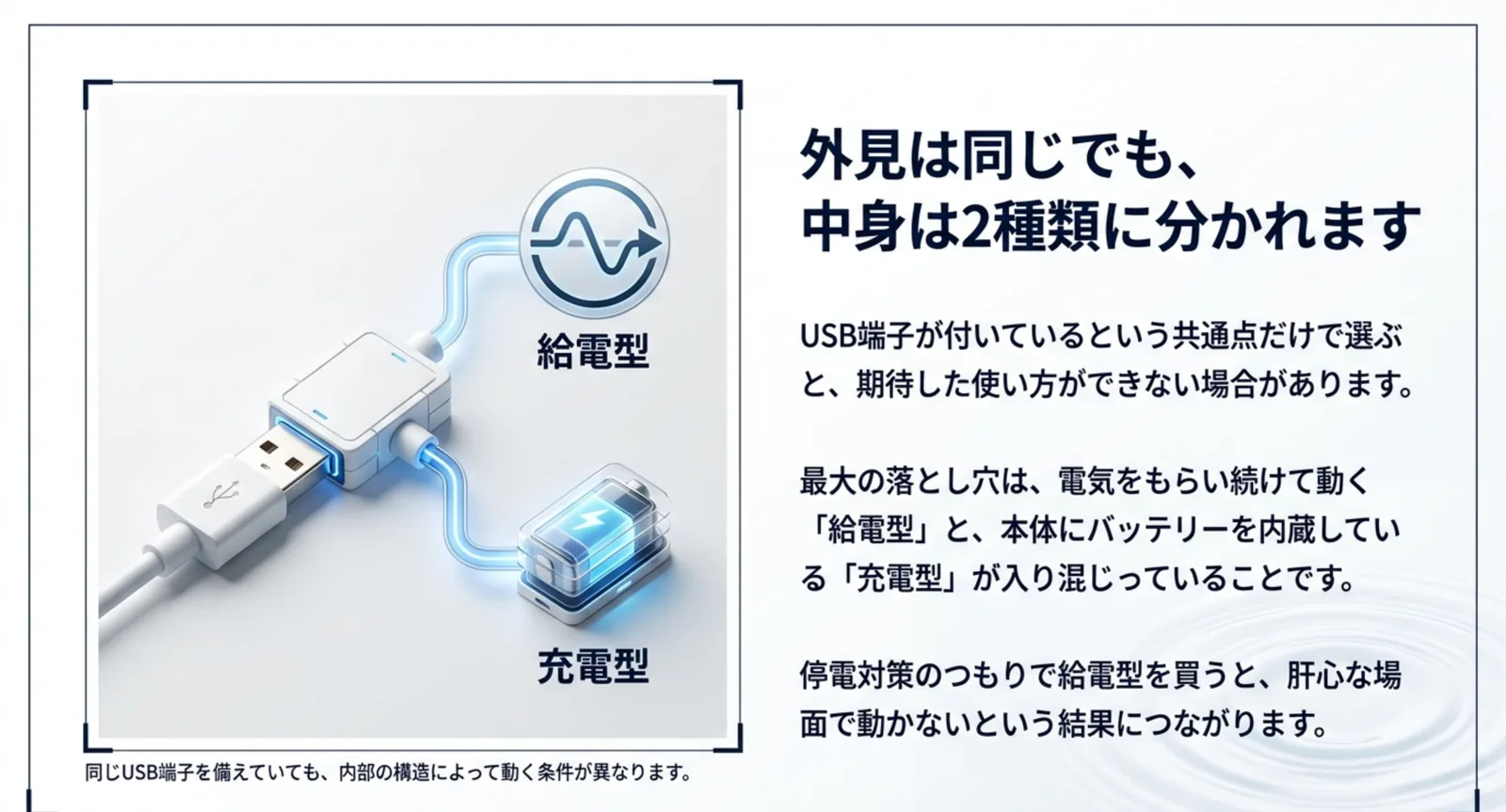 USB端子から給電型と充電型へ枝分かれする図で、電気をもらい続けて動く給電型と内蔵バッテリーで動く充電型の違いを示したスライド