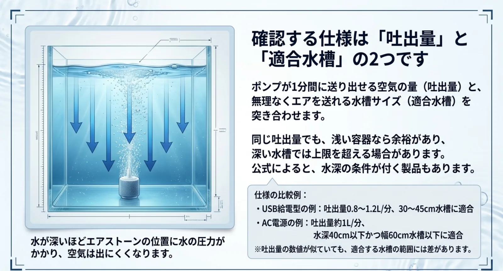 水槽の深さとエアストーンの位置を描いた図とともに、吐出量0.8〜1.2L/分で30〜45cm水槽というUSB給電型の例と、約1L/分で水深40cm以下のAC電源の例を並べたスライド