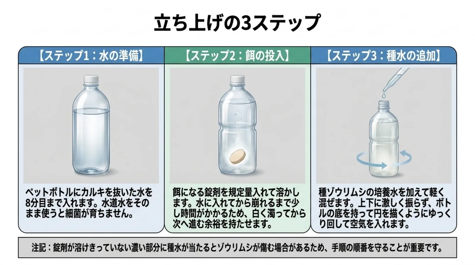 カルキを抜いた水を8分目まで入れる、錠剤を入れて溶かす、種水を加えて円を描くように回す、の3段階をペットボトルの図で示したスライド