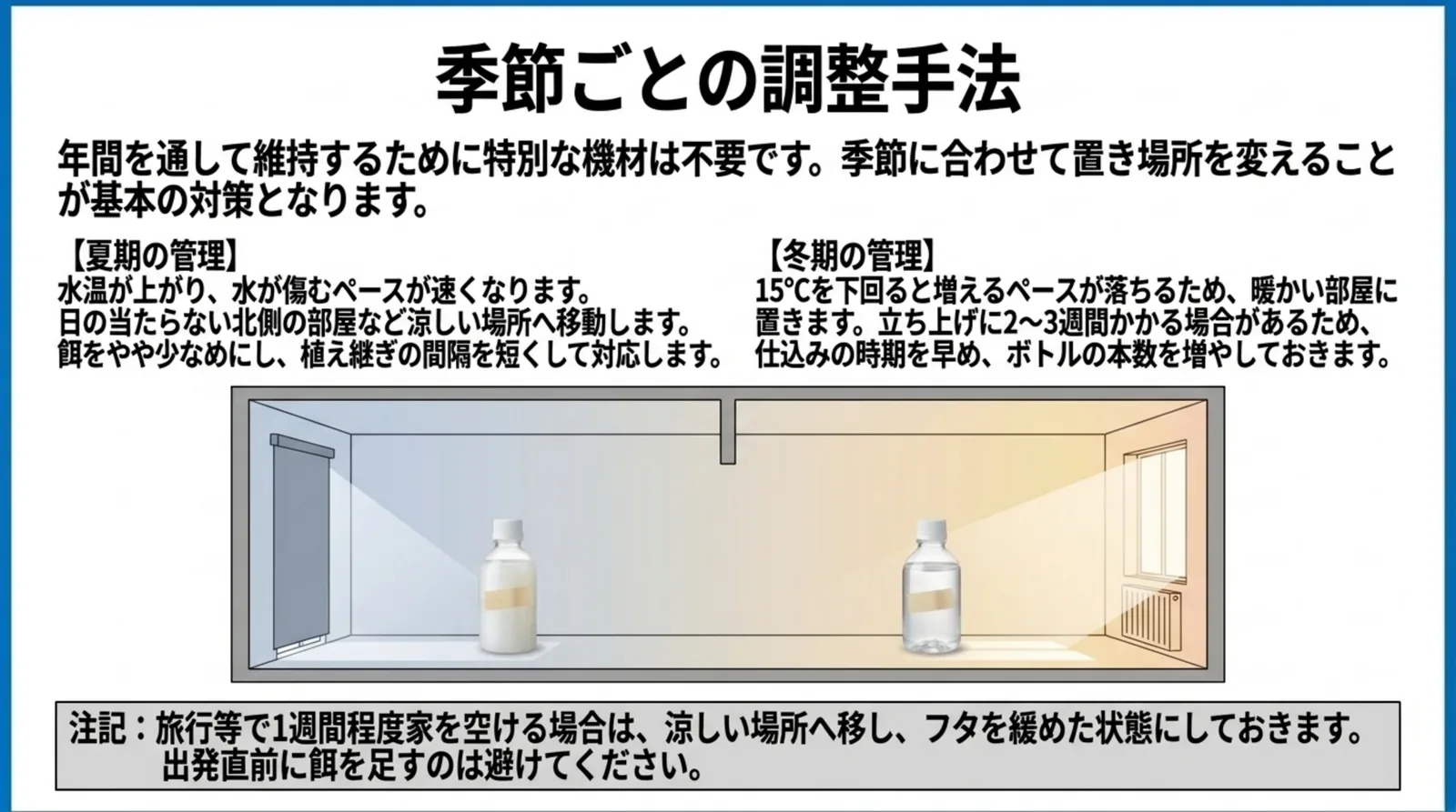 涼しい北側と暖かい窓辺に置いたペットボトルの図とともに、夏は涼しい場所で餌を控えめに、冬は暖かい部屋で早めに仕込む管理を示したスライド
