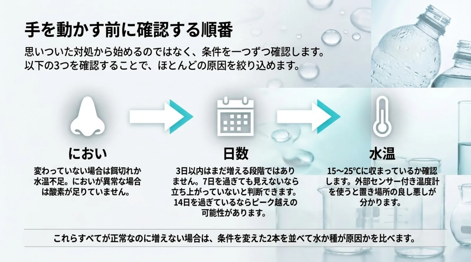 におい、立ち上げからの日数、水温の順に確かめると原因がほぼ絞り込めることを、鼻・カレンダー・温度計のアイコンを矢印でつないで示したスライド