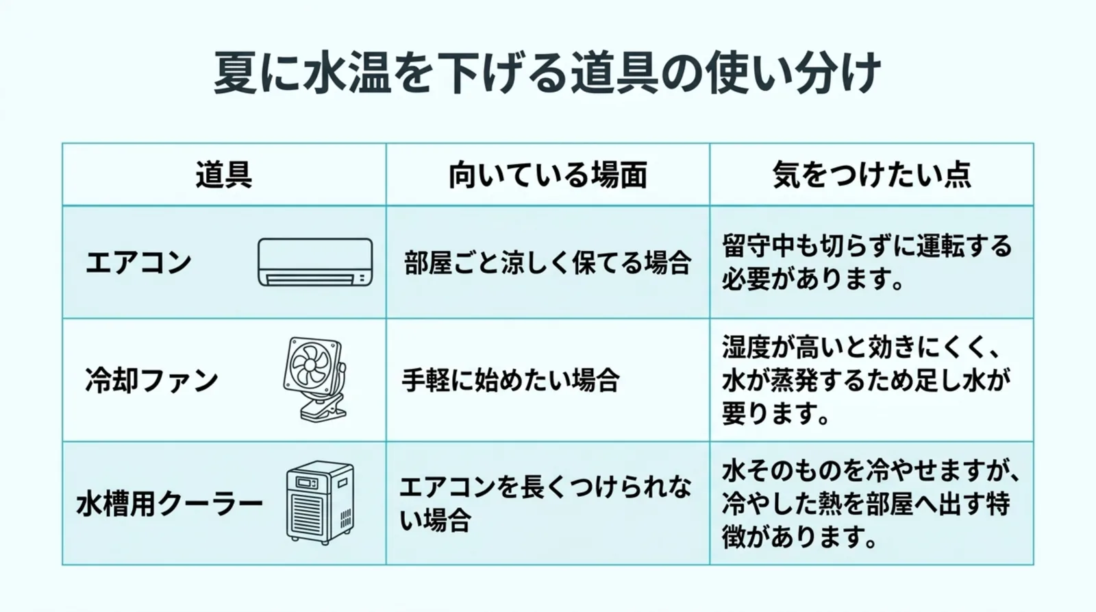 エアコン、冷却ファン、水槽用クーラーの向いている場面と気をつけたい点を比べた表