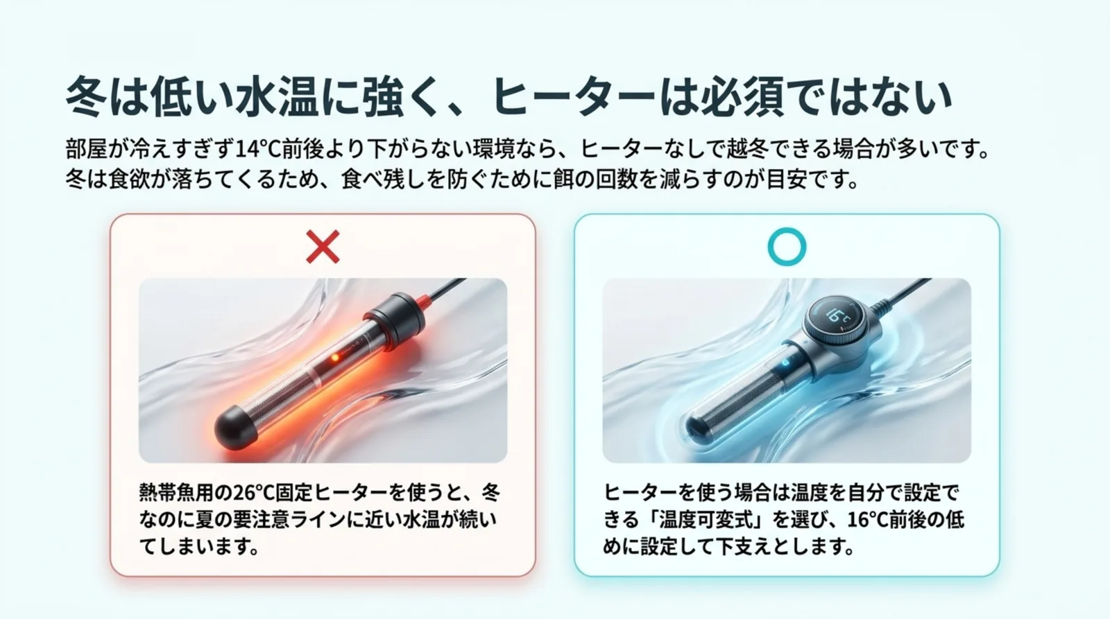 熱帯魚用の26℃固定ヒーターにバツ、温度可変式ヒーターを16℃前後の低めに設定する例にマルを付けた比較図