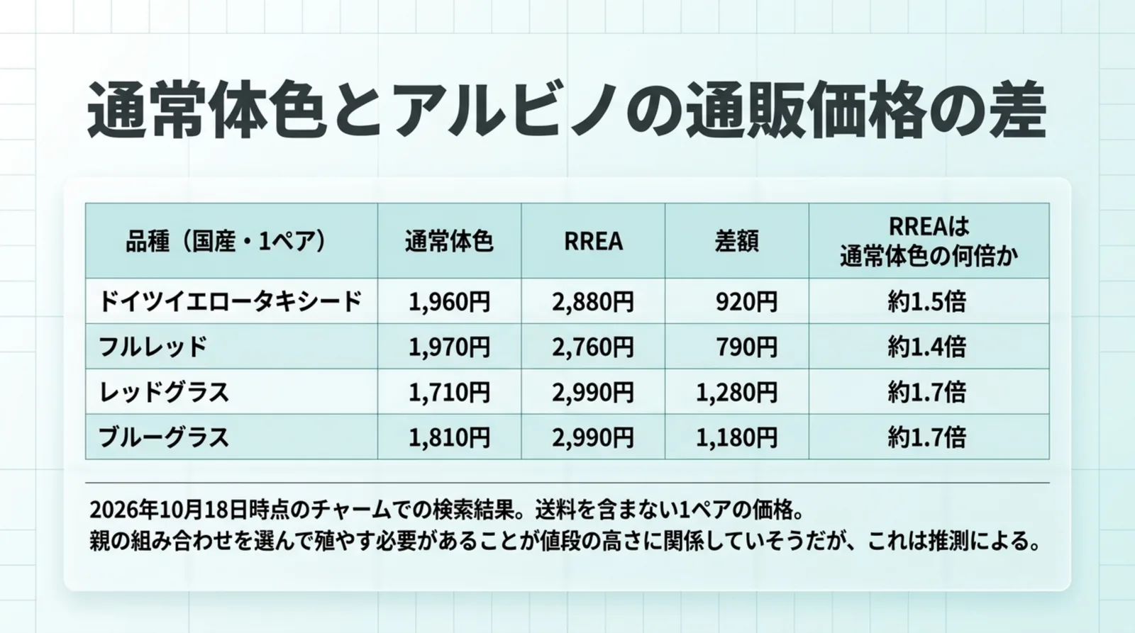 ドイツイエロータキシードなど4品種の通常体色とRREAの1ペアの価格と差額を比べた表のスライド