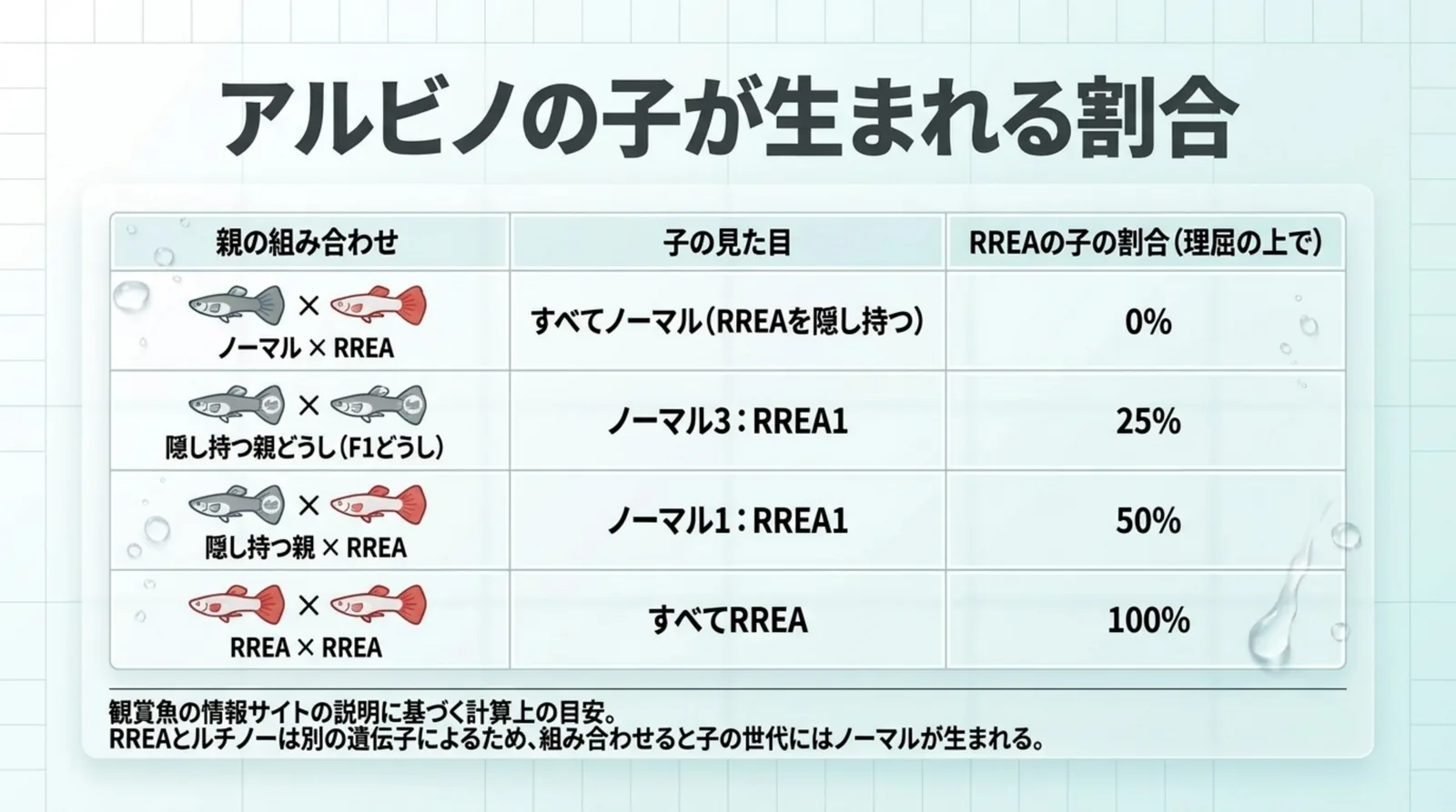 ノーマルとRREAなど親の組み合わせごとに、RREAの子が生まれる割合を示した表のスライド