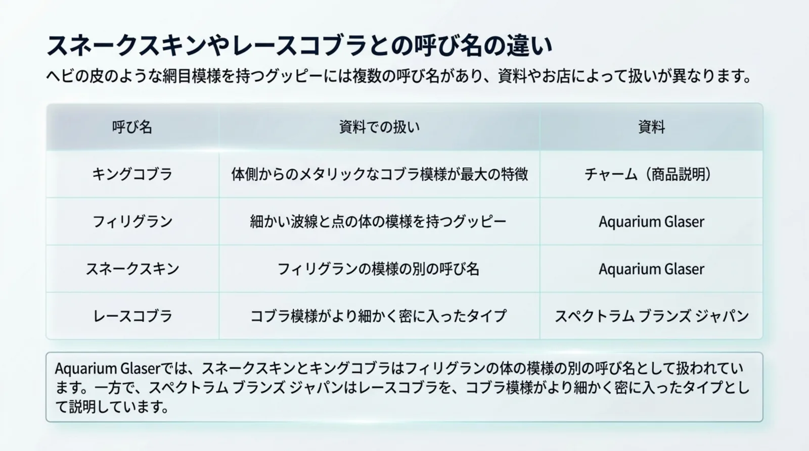 キングコブラ、フィリグラン、スネークスキン、レースコブラの呼び名が資料でどう扱われているかを並べた表のスライド