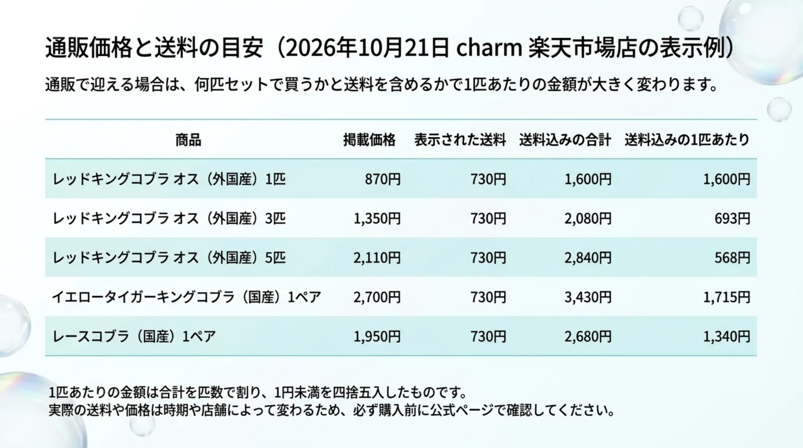 2026年10月21日の掲載価格と送料730円から計算した、外国産レッドキングコブラと国産ペアの1匹あたりの値段の表のスライド