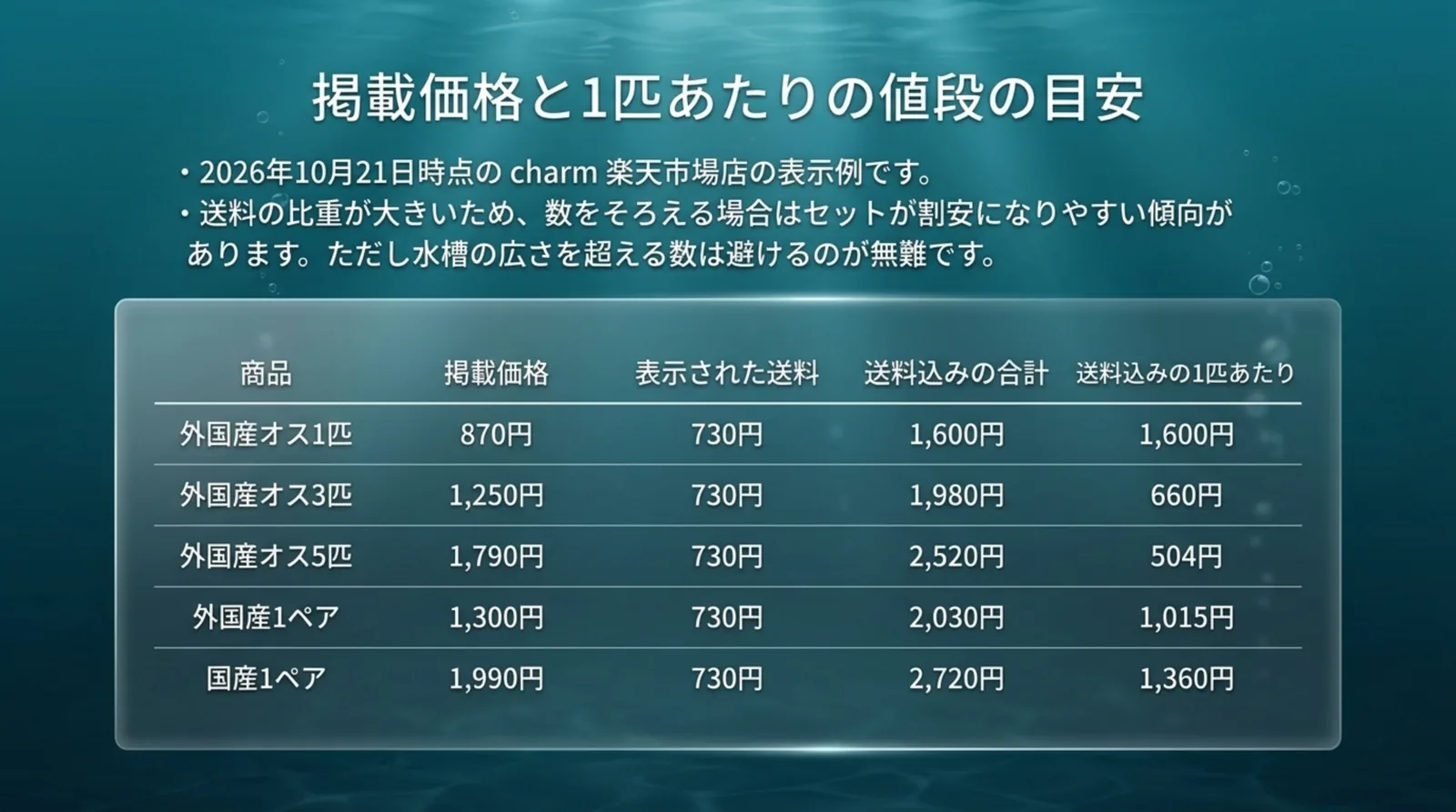 2026年10月21日の掲載価格と送料730円から計算した、外国産ネオンタキシードと国産ペアの1匹あたりの値段の表のスライド