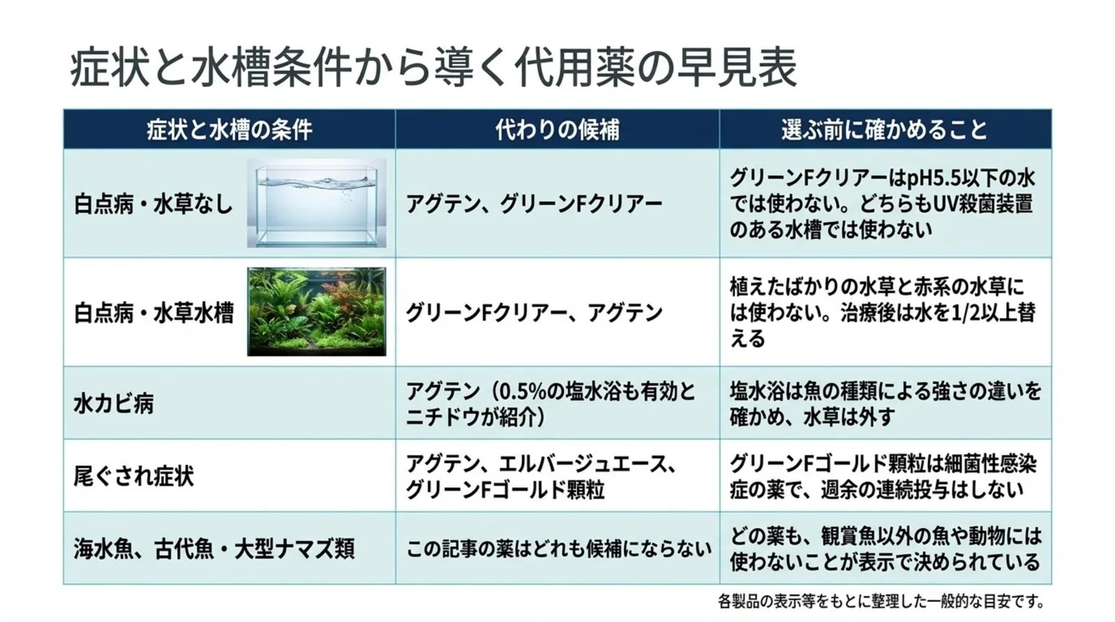 白点病・水カビ病・尾ぐされ症状と水草の有無ごとに、メチレンブルーの代わりの候補と選ぶ前に確かめることを並べた早見表のスライド
