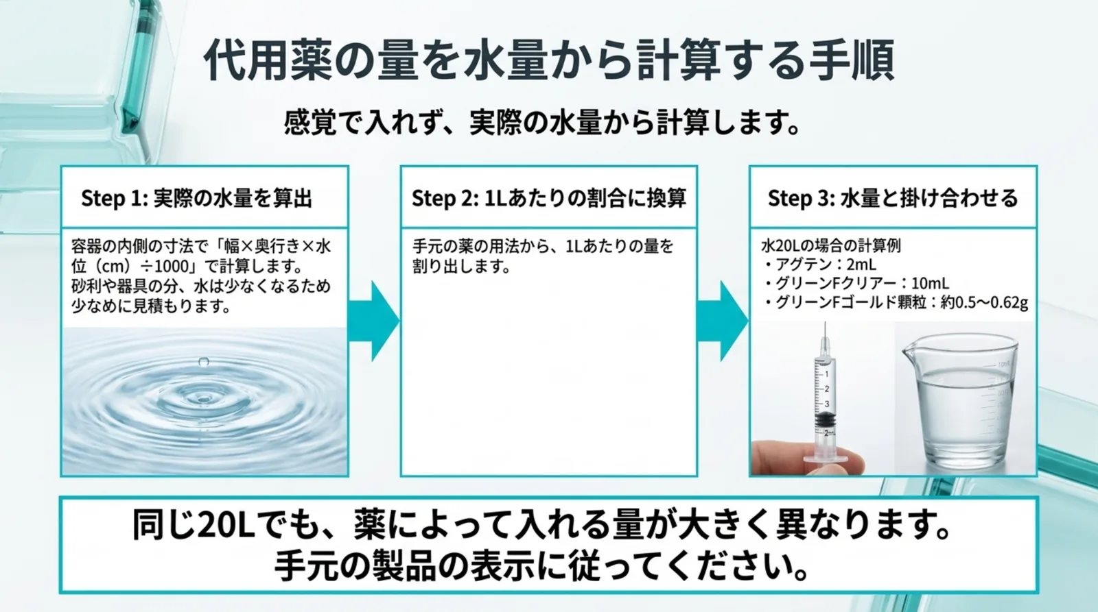 水量の出し方、1Lあたりの割合への換算、20Lのときのアグテン・グリーンFクリアー・グリーンFゴールド顆粒の量を3段階で示したスライド