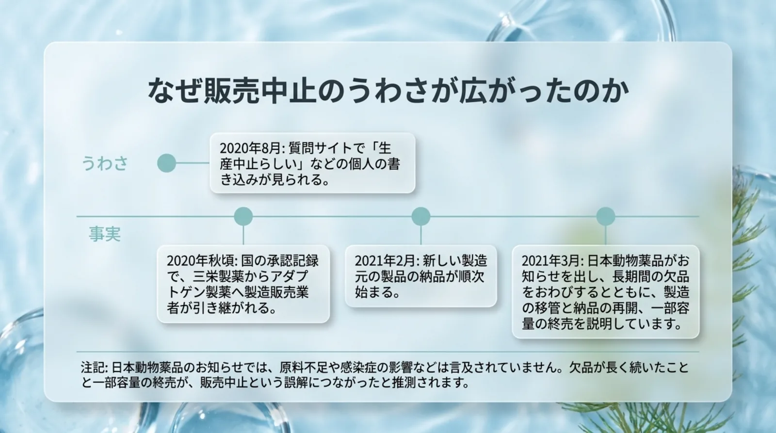 2020年8月の質問サイトの書き込みと、2020年秋の承認の承継、2021年2月の納品開始、2021年3月の日本動物薬品のお知らせを並べた年表のスライド