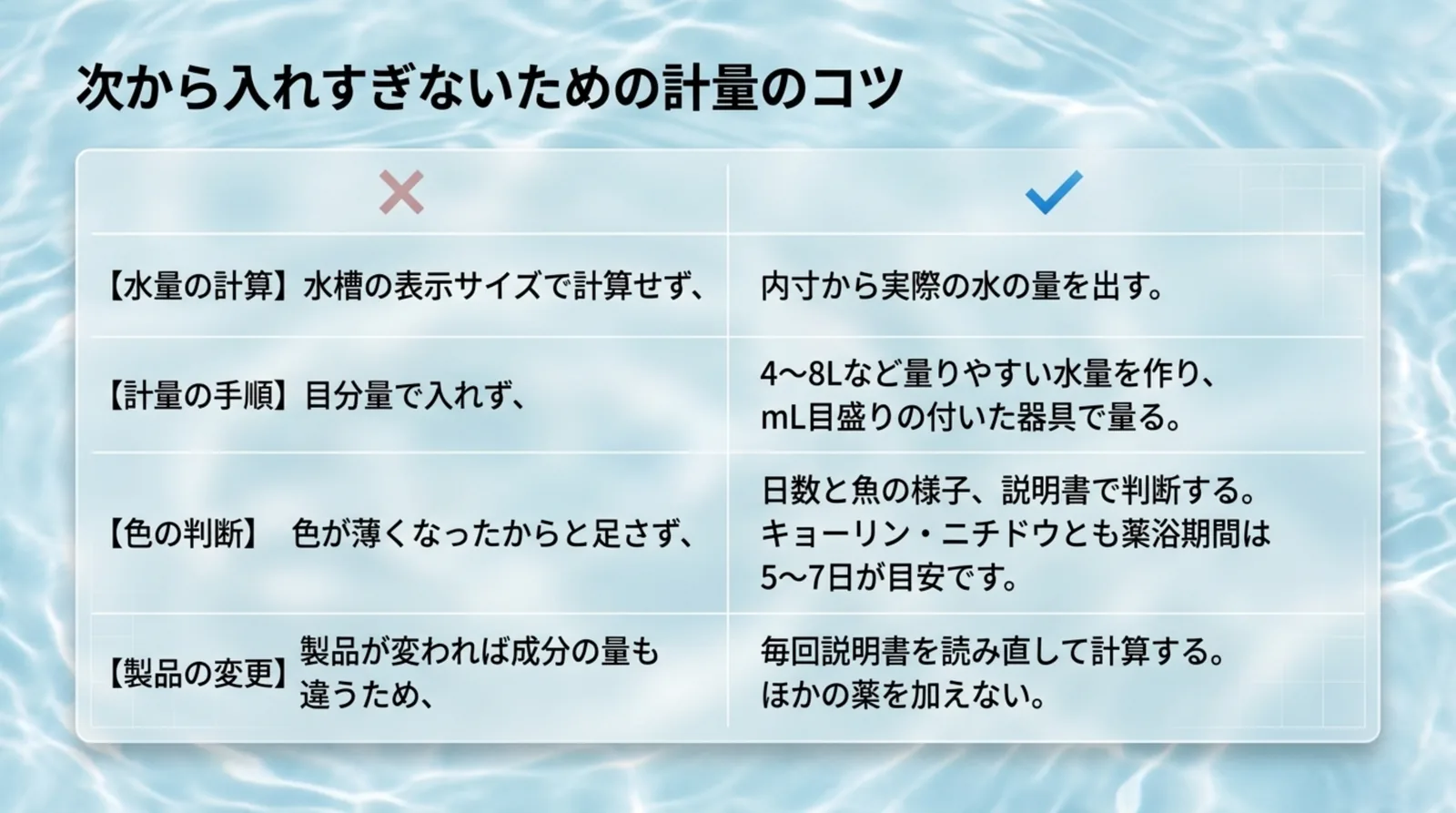 水量の計算、計量の手順、色の判断、製品の変更の4項目について、避けたいやり方と正しいやり方を左右に並べたスライド