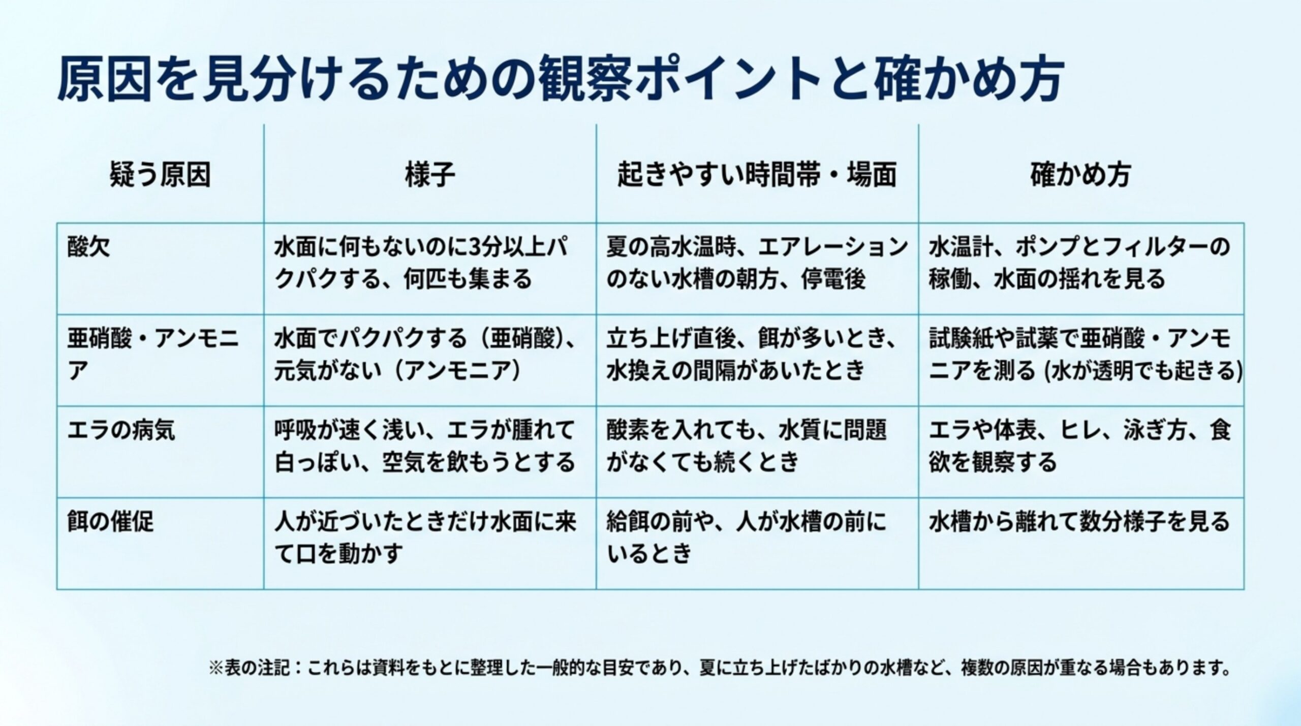 酸欠・亜硝酸とアンモニア・エラの病気・餌の催促について、様子と起きやすい場面と確かめ方を比べた表のスライド