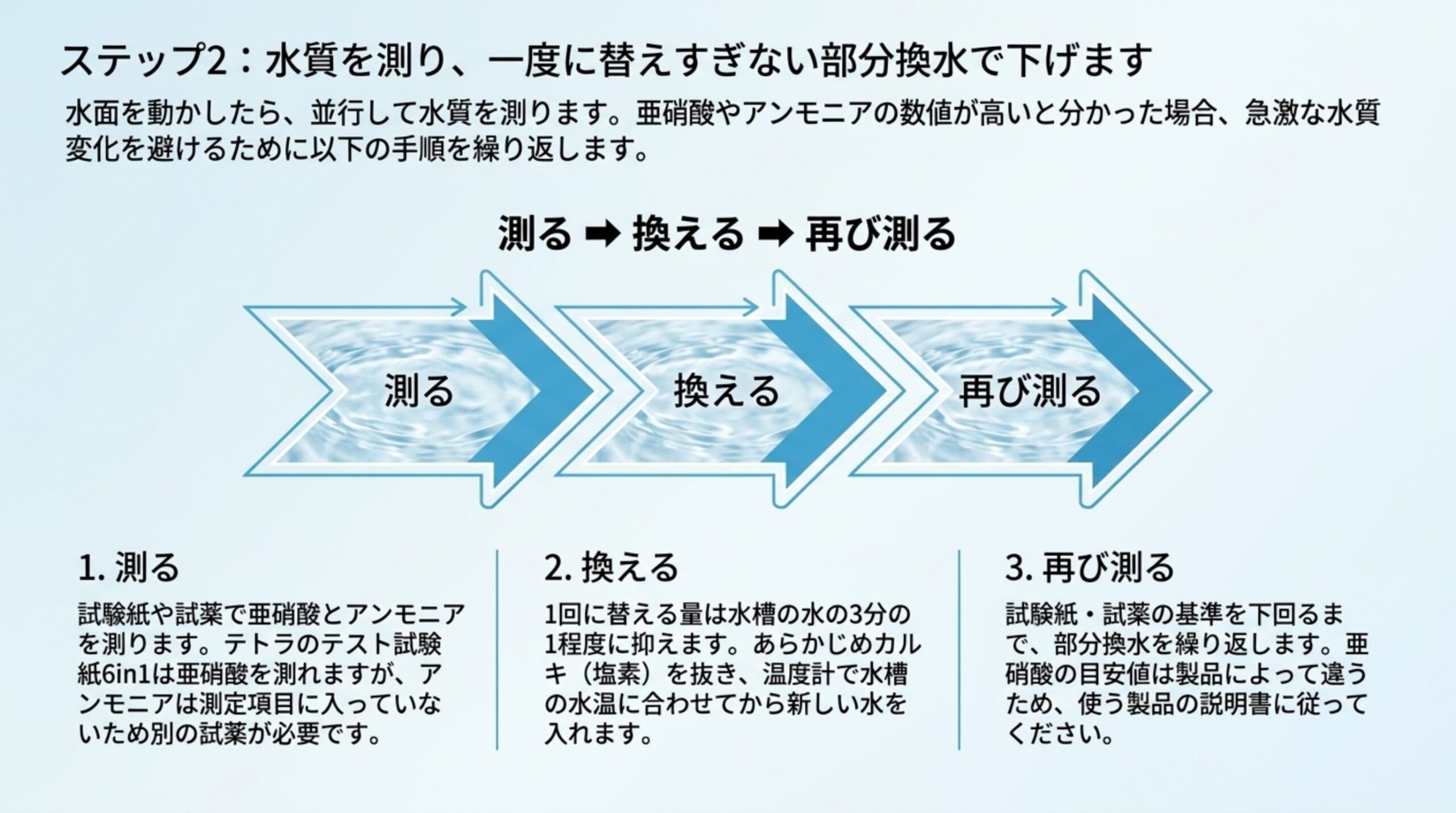 測る・換える・再び測るの3段階で、1回に3分の1程度の部分換水を基準を下回るまで繰り返す流れを示したスライド