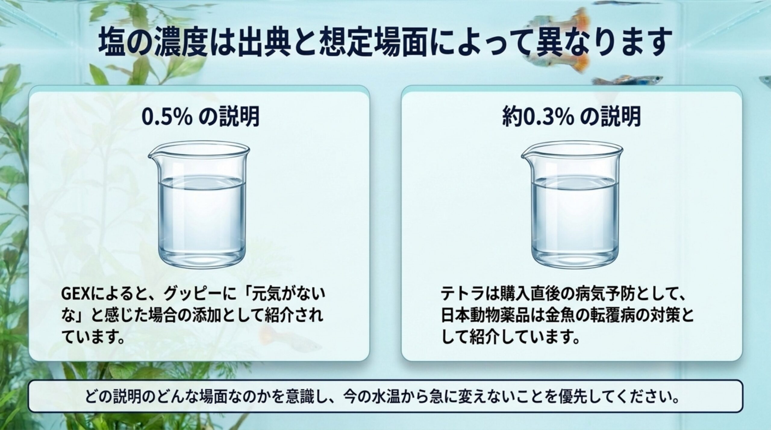 塩の濃度について0.5%の説明と約0.3%の説明を出典と場面ごとに並べたスライド