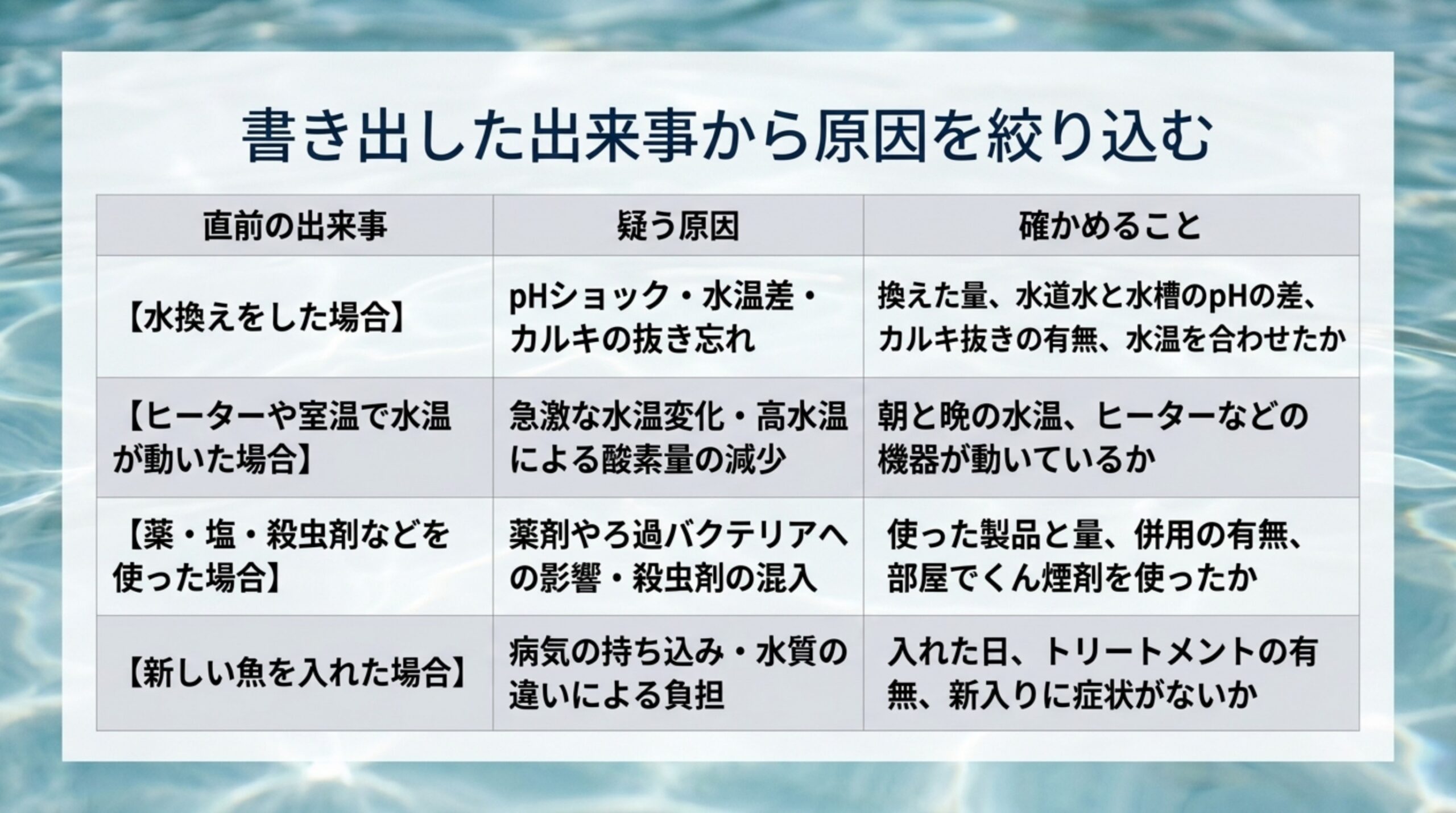 水換え・水温の変化・薬や殺虫剤・新しい魚の4つの出来事ごとに、疑う原因と確かめることを並べた表のスライド