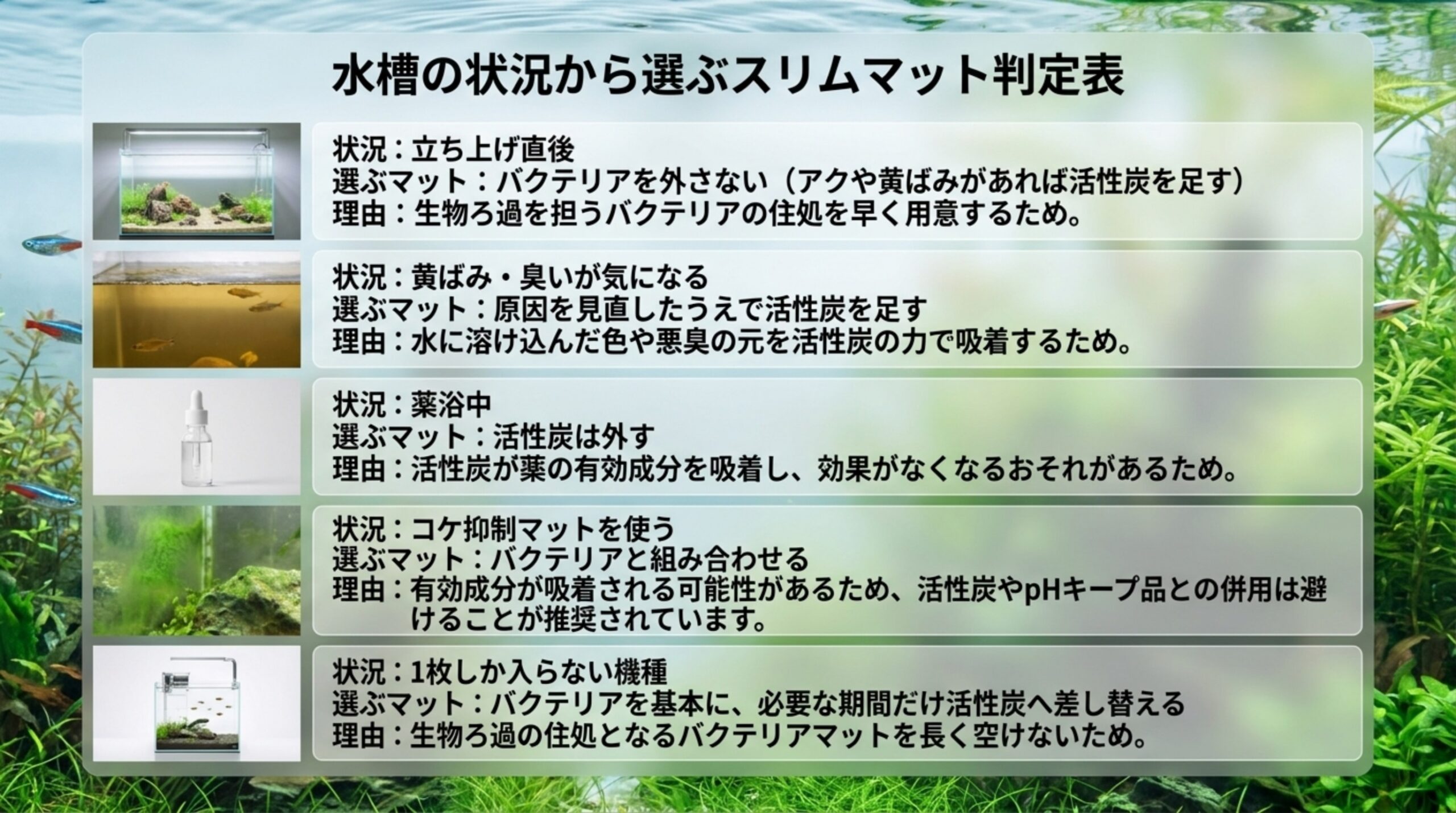 立ち上げ直後・黄ばみや臭い・薬浴中・コケ抑制マット使用時・1枚しか入らない機種ごとに、選ぶスリムマットと理由をまとめた判定表のスライド