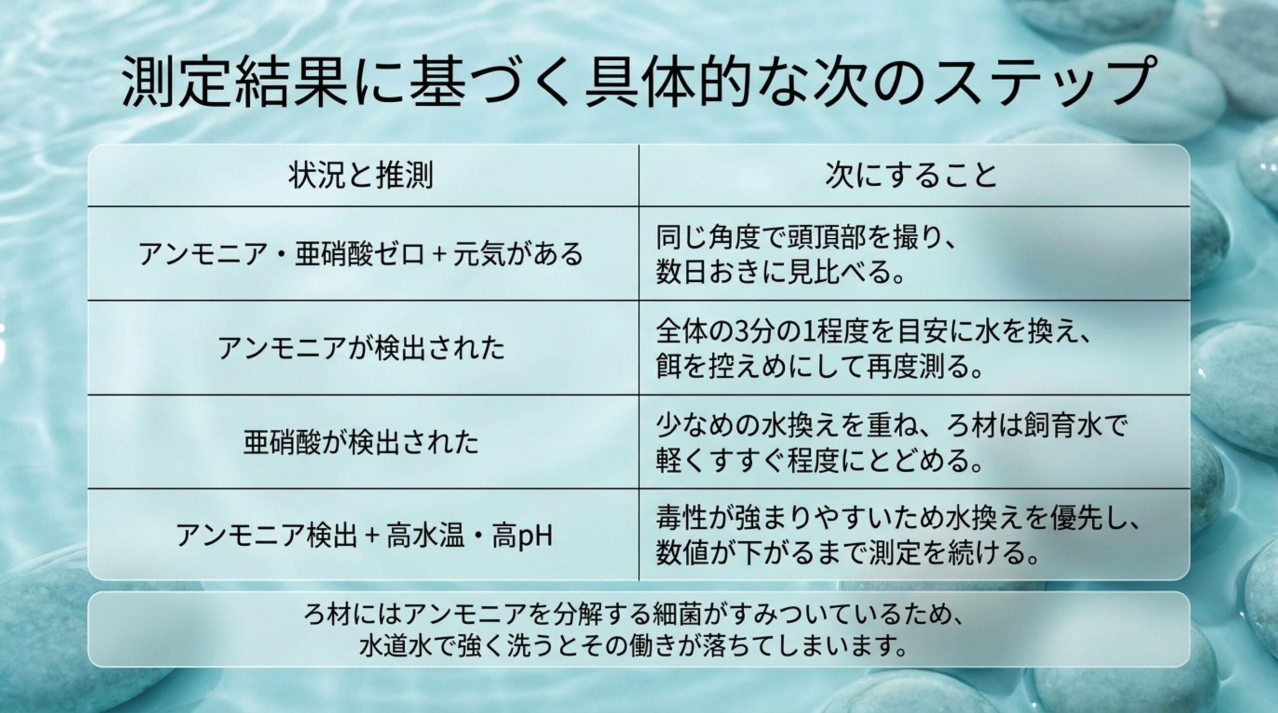 アンモニアや亜硝酸の測定結果ごとに、水換えや再測定など次にすることを整理した表のスライド