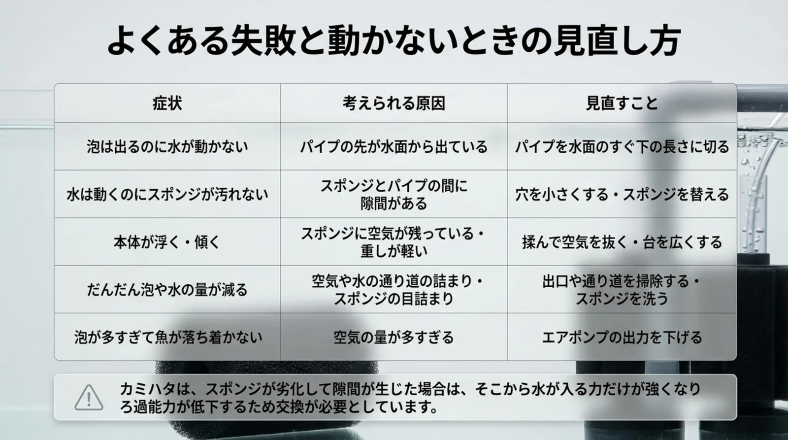 泡は出るのに水が動かない・本体が浮くなど5つの症状ごとに、考えられる原因と見直すことをまとめた表のスライド