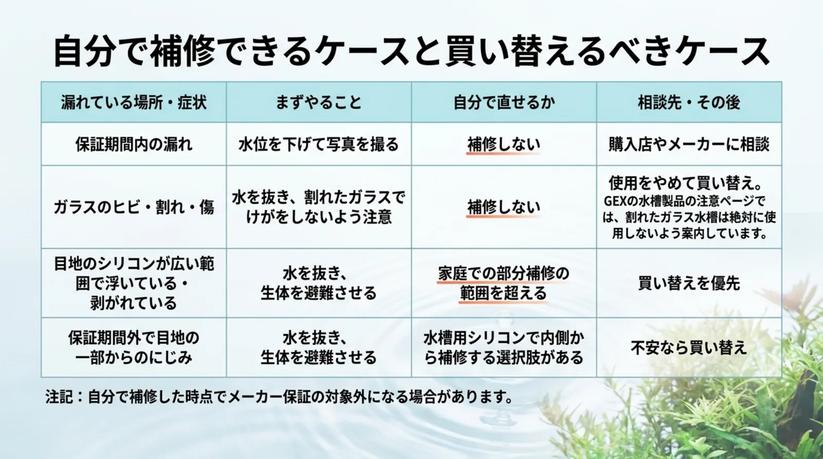 保証期間内・ガラスのヒビや割れ・目地の広い剥がれ・保証期間外の一部のにじみの4つについて、まずやること・自分で直せるか・相談先を並べた表のスライド