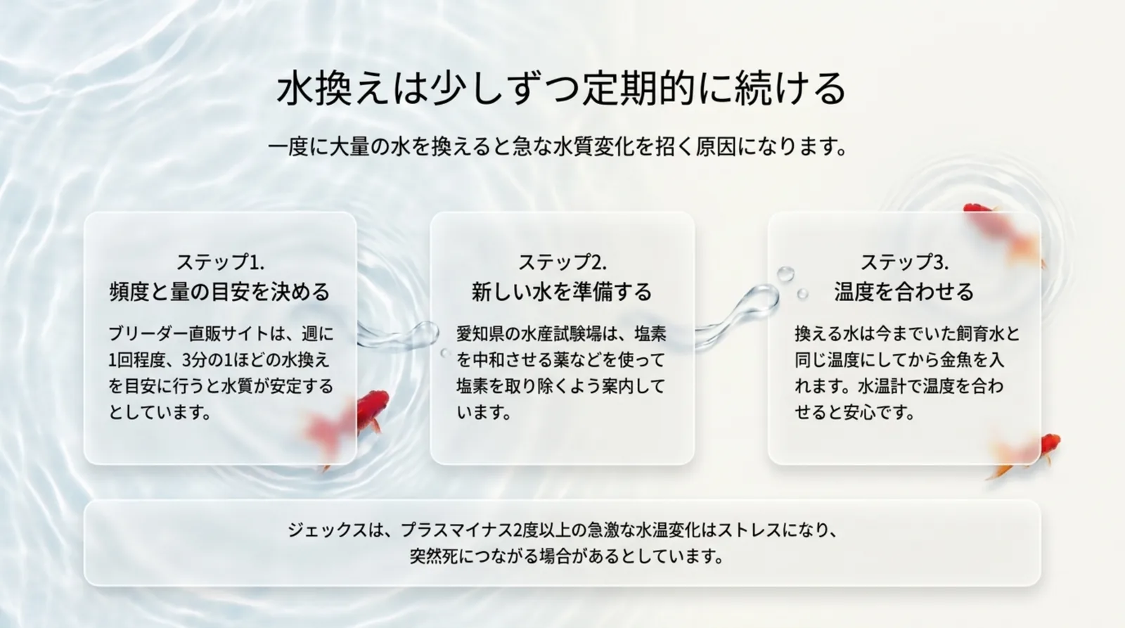頻度と量の目安を決める、新しい水を準備する、温度を合わせるという水換えの3つのステップを示したスライド